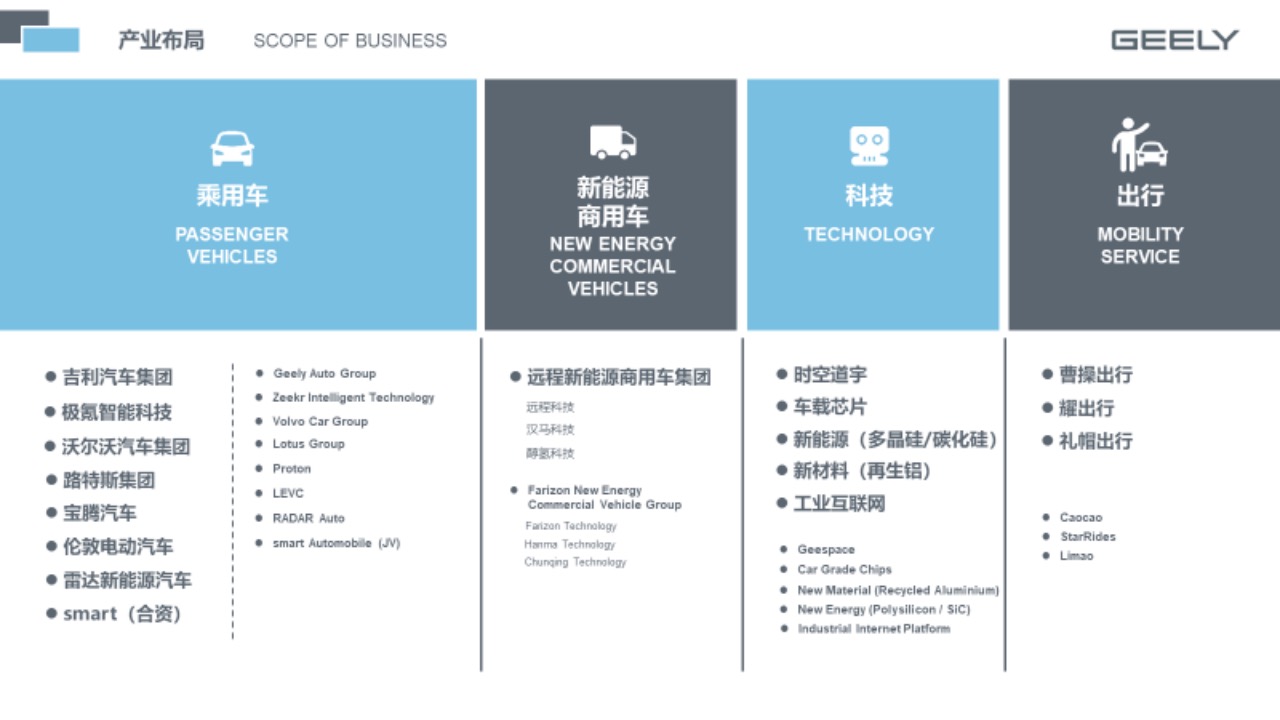 产业布局\\nSCOPE OF BUSINESS\\nGEEY\\n00\\n \\n乘用车\\n新能源\\n科技\\n出行\\n商用车\\nPASSENGER\\nNEW ENERGY\\nTECHNOLOGY\\nMOBILITY\\nVEHICLES\\nCOMMERCIAL\\nSERVICE\\nVEHICLES\\n吉利汽车集团\\n●Geely Auto Group\\n远程新能源商用车集团\\n时空道宇\\n曹操出行\\n●极氪智能科技\\n● Zeekr Inteligent Technologn\\n远程科技\\n车载芯片\\n●耀出行\\nVolvo Car Group\\n汉马科技\\n新能源(多晶硅/碳化硅\\n●礼帽出行\\n●沃尔沃汽车集团\\nLotus Group\\n酵氢科技\\n●路特斯集团\\nProton\\n新材料(再生铝)\\nLEVC\\nFarizon NewEnergy\\n工业互联网\\n●宝腾汽车\\nCommercial Vehicle Group\\nRADAR Aut\\nFaizan Tachnology\\n Caocao\\n●伦敦电动汽车\\nsmart Automobile (JV\\nHanma Technalogy\\n● StarRides\\nGeespace\\nLima0\\nChunqing Technology\\n● Car Grade Chips\\n●雷达新能源汽车\\nNewMaterial (Recycled Aluminium)\\nsmart(合资)\\n● NewEnergy(Polysilicon/SiC]\\n Industrial IntermetPlatfom\\n