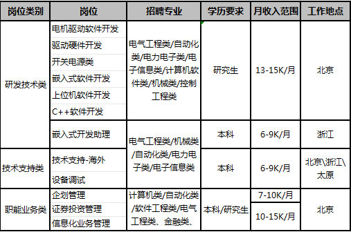岗位类别\\n岗位\\n招聘专业\\n学历要求\\n月收入范围\\n工作地点\\n电机驱动软件开发\\n驱动硬件开发\\n电气工程类/自动化\\n开关电源类\\n类/电力电子类/电\\n子信息类/计算机软\\n研究生\\n13-15K/月\\n北京\\n研发技术类\\n嵌入式软件开发\\n件类/机械类/控制\\n上位机软件开发\\n工程类\\nC++软件开发\\n嵌入式开发助理\\n本科\\n6-9K/月\\n浙江\\n电气工程类/机械类\\n技术支持-海外\\n/自动化类/电力电\\n技术支持类\\n子类/电子信息类\\n本科\\n北京\\浙江\\n6-9K/月\\n设备调试\\n太原\\n企划管理\\n计算机类/自动化类\\n7-10K/月\\n职能业务类|证券投资管理\\n/软件工程类/电气\\n本科/研究生\\n北京\\n工程类、金融类、\\n10-15K/月\\n信息化业务管理\\n