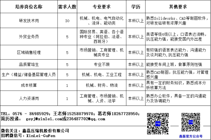 培养岗位名称\\n需求人数\\n专业要求\\n学历\\n其他要求\\n研发技术岗\\n30\\n机械、机电、电气自动化\\n本科以上\\n熟悉Solidworks、CAD等制图软件，\\n、流体、能动类\\n对研发钻研有浓厚兴趣\\n国际贸易、英语、各小语\\n英语等级6级以上，口语表达流畅，\\n外贸业务员\\n5\\n种专业(阿拉伯、法语、\\n本科以上\\n抗压能力强，能接受国内外出差\\n西班牙)\\n区域销售经理\\n5\\n市场营销、工商管理、机\\n本科以上\\n有较强的语言表达能力、沟通能力\\n械类专业\\n及谈判能力,抗压能力强\\n品质管培生\\n5\\n专业不限\\n本科以上|能接受车间上班，做事原则性强\\n生产(精益/储备基层管理人员\\n5\\n机械、机电、工业工程\\n本科以上\\n熟悉CAD制图，抗压能力强，对管理\\n感兴趣\\n成本核算\\n1\\n机械、财务、物流\\n本科以\\n具有一定的财务知识，熟悉成本分\\n析核算方法\\n人力资源岗\\n1\\n工商管理、市场营销、机\\n本科以上\\n熟悉办公软件，具备一定的沟通能\\n械、人资、法学\\n力及协调能力\\nTEL:0576-86985929;王老师15258079970;葛老师18267728950;\\n简历投递:geyj@xin1ei.com或236487702@qq.com\\n微信关注:鑫磊压缩机股份有限公司\\n招聘微信号:XinLei-GuFen\\n鑫磊官方公众号\\n