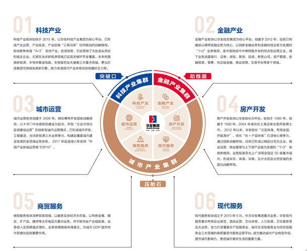 <p>科技产业</p> <p>金融产业</p> <p>科技产业板块始创于2015年，以华发科技产业集团为核心平台，已形</p> <p>金融产业板块以华发投控集团为核心平台，组建于2012年，目前已构</p> <p>成产业运营、产业投资、产业招商“三驾马车”协同联动的战略格局。</p> <p>建起以牌照金融业务为核心、以创新金融业务和金融科技业务为支撑的</p> <p>板块聚焦珠海“4心”支柱产业，投资培育、引进落地了大就龙头项目</p> <p>1+2”业务格，是中国地级市中牌照最齐全的综合型运营企业，旗</p> <p>和链王企业。尤其在光伏新能源领域已实观头键环节全覆盖。未来将围</p> <p>下业务涵盖锻行、证券、保险、期货、投资、财务公司、资产管理、金</p> <p>晓新能源、半导体集成电路、生物医药及大健康三大重点领域，勇当打</p> <p>融胆赁、普惠、供应链金融、商业保理、交易平台等多个领域、</p> <p>造集团可持续发展新引擎、助力珠海现代产业体系加快构建的主力军。</p> <p>突破口</p> <p>助推器</p> <p>科技产业集群</p> <p>金融产业集群</p> <p>0</p> <p>城市运营</p> <p>房产开发</p> <p>城市运营板块创建于29年，肩负横琴开发国家战略使</p> <p>房产开发板块以华发股份为平台，始创于198年，组</p> <p>命，以十字门中夹商务区建设为起点，开创“企业市场化</p> <p>建于1992年，2004年成功在上海证券交易所挂牌上</p> <p>投贡建设运营”的创新型城市运营模式，已形成城市开发、</p> <p>市，2012年以来，华发股份“立足珠海，布局全国，</p> <p>工程建造、光伙新能源三大业务单元，构建起覆盖城市建</p> <p>开拓海外”，依托“优+产品体系”打造核心竞争力，</p> <p>设发展的全领域业务体系，2017年起连续六年名列“中</p> <p>通过创新战略布局。目前已形成以精品住宅为主业，商</p> <p>国产业新城运营商TOP10”</p> <p>业运营、物业管理与上下游产业链为支撑的“1+3”发<br/>展新格局，业务拓展至北上广深等全国近50座重点城<br/>市，形成华东、珠海、华南、北方大区及北京区域的全</p> <p>健市产业银联</p> <p>国化战略布局。</p> <p>压舱石</p> <p>05<br/>商贸服务</p> <p>商贸服务板块深肼贸易领域，以服务实体经济为宗旨，以有色金属、煤<br/>炭、矿产品、建材等大宗商品为重点业务，开不断向全产业链拓展，业<br/>务收入实现跨越式增长，业务规模稳居珠海首位，为领市GDP提升和<br/>外贸增长起到重要作用,</p> <p>现代服务</p> <p>现代服务板块成立于2010年9月。作为华发集团重点业务，华发现代<br/>服务重点布局会议展览、酒店运营、文化体育、人力资源、卫生服务等<br/>五大业务，全力打造厦盖生产型服务业、城市生活型服务业与综合型服<br/>务业三大领域的高质量现代服务运营平台,成为推动城市产业转型升级、<br/>提开城市影响力、塑造城市美好生活的重要力量,</p>