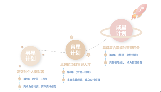 <p>成星</p> <p>计划</p> <p>计划</p> <p>高效的个人贡献者</p> <p>第1年(专员主管]</p> <p>完成角色转变、高效完成任务</p> <p>育星</p> <p>计划</p> <p>卓越的项目管理人才</p> <p>第2年(主管→经理)</p> <p>丰富实践经验、独立交付项目</p> <p>备复合潜能的管理后备</p> <p>第3年(经理一高级经理)<br/>具备领导能力、成为管理后备</p>