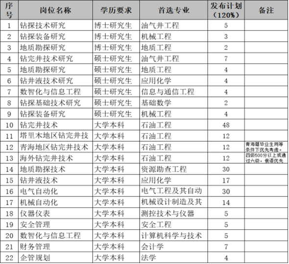 <table> <tr><td>序号</td> <td>岗位名称</td> <td>学历要求</td> <td>首选专业</td> <td>发布计划(120%)</td> <td>备注</td> </tr> <tr><td>1</td> <td>钻探技术研究</td> <td>博士研究生</td> <td>油气井工程</td> <td>5</td> <td></td> </tr> <tr><td>2</td> <td>钻探装备研究</td> <td>博士研究生</td> <td>机械工程</td> <td>3</td> <td></td> </tr> <tr><td>3</td> <td>地质勘探研究</td> <td>博士研究生</td> <td>地质工程</td> <td>2</td> <td></td> </tr> <tr><td>4</td> <td>钻完井技术研究</td> <td>硕士研究生</td> <td>油气井工程</td> <td>7</td> <td></td> </tr> <tr><td>5</td> <td>地质坳探研究</td> <td>硕士研究生</td> <td>地质工程</td> <td>4</td> <td></td> </tr> <tr><td>6</td> <td>钻井液技术研究</td> <td>硕士研究生</td> <td>应用化学</td> <td>4</td> <td></td> </tr> <tr><td>7</td> <td>数智化与信息工程</td> <td>硕士研究生</td> <td>信息与通信工程</td> <td>4</td> <td></td> </tr> <tr><td>8</td> <td>钻探基础技术研究</td> <td>硕士研究生</td> <td>基础数学</td> <td>2</td> <td></td> </tr> <tr><td>9</td> <td>钻探装备研究</td> <td>硕士研究生</td> <td>机械工程</td> <td>4</td> <td></td> </tr> <tr><td>10</td> <td>钻完井技术</td> <td>大学本科</td> <td>石油工程</td> <td>48</td> <td></td> </tr> <tr><td>11</td> <td>塔里木地区钻完井技</td> <td>大学本科</td> <td>石油工程</td> <td>12</td> <td></td> </tr> <tr><td>12</td> <td>青海地区钻完井技术</td> <td>大学本科</td> <td>石油工程</td> <td>12</td> <td>青海精毕业生网等条件下优失考虎</td> </tr> <tr><td>13</td> <td>海外钻完井技术</td> <td>大学木科</td> <td>石油工程</td> <td>12 .</td> <td>四级500分以上或通过六级,俄请优先</td> </tr> <tr><td>14</td> <td>地质勘探技术</td> <td>大学本科</td> <td>资源勘查工程</td> <td>30</td> <td></td> </tr> <tr><td>15</td> <td>钻井液技术</td> <td>大学本科</td> <td>应用化学</td> <td>17</td> <td></td> </tr> <tr><td>16</td> <td>电气自动化</td> <td>大学木科</td> <td>电气工程及其自动</td> <td>30</td> <td></td> </tr> <tr><td>17</td> <td>机械自动化</td> <td>大学本科</td> <td>机械设计制造及其</td> <td>14</td> <td></td> </tr> <tr><td>18</td> <td>仪器仪表</td> <td>大学本科</td> <td>测控技术与仪器</td> <td>5</td> <td></td> </tr> <tr><td>19</td> <td>安全管理</td> <td>大学本科</td> <td>安全工程</td> <td>5</td> <td></td> </tr> <tr><td>20</td> <td>数智化与信息工程</td> <td>大学本科</td> <td>计算机科学与技术</td> <td>5</td> <td></td> </tr> <tr><td>21</td> <td>财务管理</td> <td>大学本科</td> <td>会计学</td> <td>7</td> <td></td> </tr> <tr><td>22</td> <td>企管规划</td> <td>大学本科</td> <td>法学</td> <td>4</td> <td></td> </tr> </table>