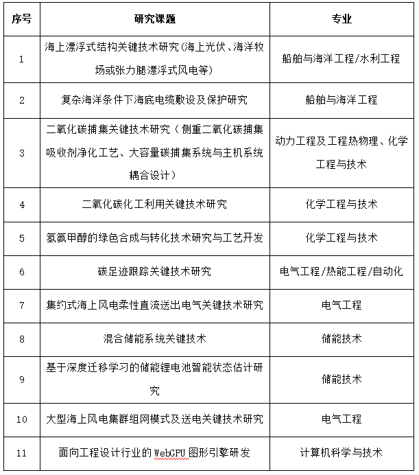 <table> <tr><td>序号</td> <td>研究课题</td> <td>专业</td> </tr> <tr><td>1</td> <td>海上漂浮式结构关键技术研究(海上光伏、海洋牧场或张力腿漂浮式风电等)</td> <td>船舶与海洋工程/水利工程</td> </tr> <tr><td>2</td> <td>复杂海洋条件下海底电缆敷设及保护研究</td> <td>船舶与海洋工程</td> </tr> <tr><td>3</td> <td>二氧化碳捕集关键技术研究(侧重-氧化碳捕集吸收剂净化工艺、大容量碳捕集系统与主机系统耦合设计)</td> <td>动力工程及工程热物理、化学工程与技术</td> </tr> <tr><td>4</td> <td>二氧化碳化工利用关键技术研究</td> <td>化学工程与技术</td> </tr> <tr><td>5</td> <td>氢氨甲醇的绿色合成与转化技术研究与工艺开发</td> <td>化学工程与技术</td> </tr> <tr><td>6</td> <td>碳足迹跟踪关键技术研究</td> <td>电气工程/热能工程/自动化</td> </tr> <tr><td>7</td> <td>集约式海上风电柔性直流送出电气关键技术研究</td> <td>电气工程</td> </tr> <tr><td>8</td> <td>混合储能系统关键技术</td> <td>储能技术</td> </tr> <tr><td>9</td> <td>基于深度迁移学习的储能锂电池智能状态估计研究</td> <td>储能技术</td> </tr> <tr><td>10</td> <td>大型海上风电集群组网模式及送电关键技术研究</td> <td>电气工程</td> </tr> <tr><td>11</td> <td>面向工程设计行业的WebGFU图形引擎研发</td> <td>计算机科学与技术</td> </tr> </table>