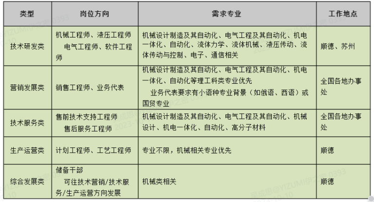 <p>类型</p> <p>岗位方向</p> <p>需求专业</p> <p>工作地点</p> <p>技术研发类</p> <p>营销发展类</p> <p>技术服务类</p> <p>机械工程师、液压工程师机械设计制造及其自动化、电气工程及其自动化、机电</p> <p>电气工程师、软件工程</p> <p>一体化、自动化、流体力学、流体机械、液压传动、流</p> <p>顺德、苏州</p> <p>师</p> <p>体传动与控制、电子、通信相关</p> <p>机械设计制造及其自动化、电气工程及其自动化、机电</p> <p>一体化、自动化等理工科类专业优先</p> <p>全国各地办事</p> <p>销售工程师、业务代表</p> <p>业务代表要求有小语种专业背景(如俄语、西语)或处</p> <p>国贸专业</p> <p>售前技术支持工程师</p> <p>机械设计制造及其自动化、电气工程及其自动化、机械全国各地办事</p> <p>售后服务工程师</p> <p>设计、机电一体化、自动化、高分子材料</p> <p>处</p> <p>生产运营类</p> <p>计划工程师、工艺工程师专业不限，机械相关专业优先</p> <p>顺德</p> <p>综合发展类</p> <p>储备干部</p> <p>可往技术营销/技术服<br/>务/生产运营方向发展</p> <p>机械类相关</p> <p>顺德</p>