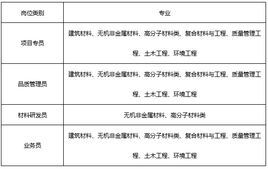 <p>岗位类别</p> <p>专业</p> <p>项目专员</p> <p>建筑材料、无机非金属材料、高分子材料类、复合材料与工程、质量管理工</p> <p>程、土木工程、环境工程</p> <p>品质管理员</p> <p>建筑材料、无机非金属材料、高分子材料类、复合材料与工程、质量管理工</p> <p>程、土木工程、环境工程</p> <p>材料研发员</p> <p>无机非金属材料、高分子材料类</p> <p>业务员</p> <p>建筑材料、无机非金属材料、高分子材料类、复合材料与工程、质量管理工</p> <p>程、土木工程、环境工程</p>