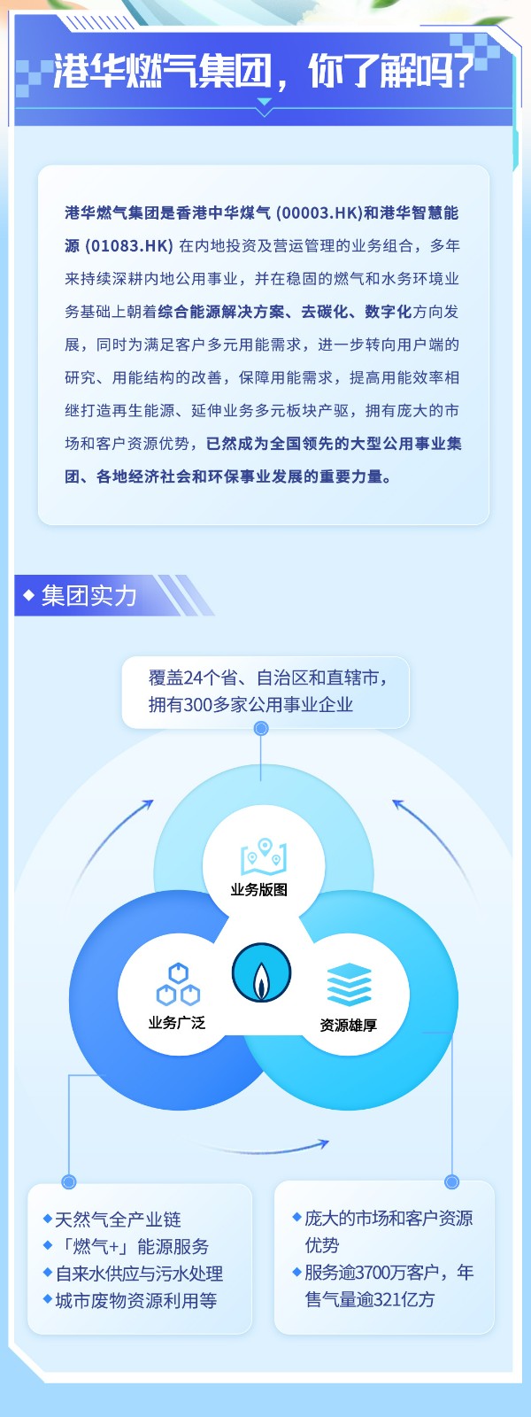 <p>港华燃气集团,你了解吗?”</p> <p>港华燃气集团是香港中华煤气(00003.HK)和港华智慧能</p> <p>源(01083.HK)在内地投资及营运管理的业务组合,多年</p> <p>来持续深耕内地公用事业,并在稳固的燃气和水务环境业</p> <p>务基础上朝着综合能源解决方案、去碳化、数字化方向发</p> <p>展,同时为满足客户多元用能需求,进一步转向用户端的</p> <p>研究、用能结构的改善,保障用能需求,提高用能效率相</p> <p>继打造再生能源、延伸业务多元板块产驱,拥有庞大的市</p> <p>场和客户资源优势,已然成为全国领先的大型公用事业集</p> <p>团、各地经济社会和环保事业发展的重要力量。</p> <p>◆集团实力"</p> <p>覆盖24个省、自治区和直辖市,</p> <p>拥有300多家公用事业企业</p> <p>e</p> <p>业务版图</p> <p>业务广泛资源雄厚</p> <p>◆天然气全产业链◆庞大的市场和客户资源</p> <p>◆「燃气+」能源服务优势</p> <p>◆自来水供应与污水处理◆服务逾3700万客户,年</p> <p>◆城市废物资源利用等售气量逾321亿方</p>