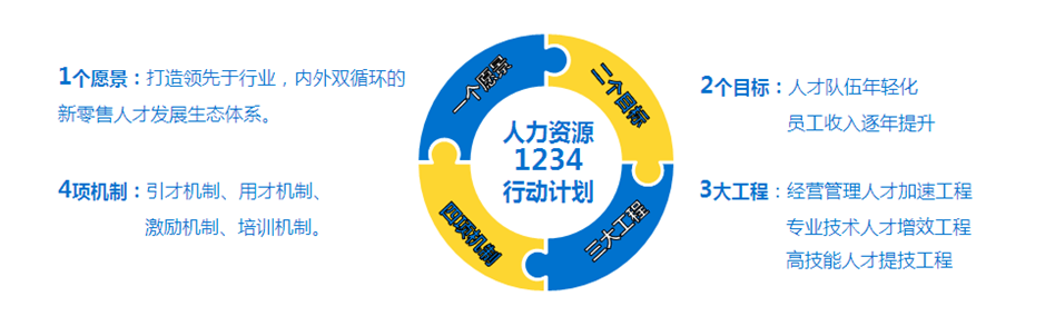 <p>1个愿景:打造领先于行业，内外双循环的<br/>新零售人才发展生态体系。</p> <p>4项机制:引才机制、用才机制.</p> <p>激励机制、培训机制。</p> <p>愿号</p> <p>二个日标</p> <p>人力资源</p> <p>1234<br/>行动计划<br/>四项机制</p> <p>三大工程</p> <p>2个目标:人才队伍年轻化</p> <p>员工收入逐年提升</p> <p>3大工程:经营管理人才加速工程</p> <p>专业技术人才增效工程<br/>高技能人才提技工程</p>