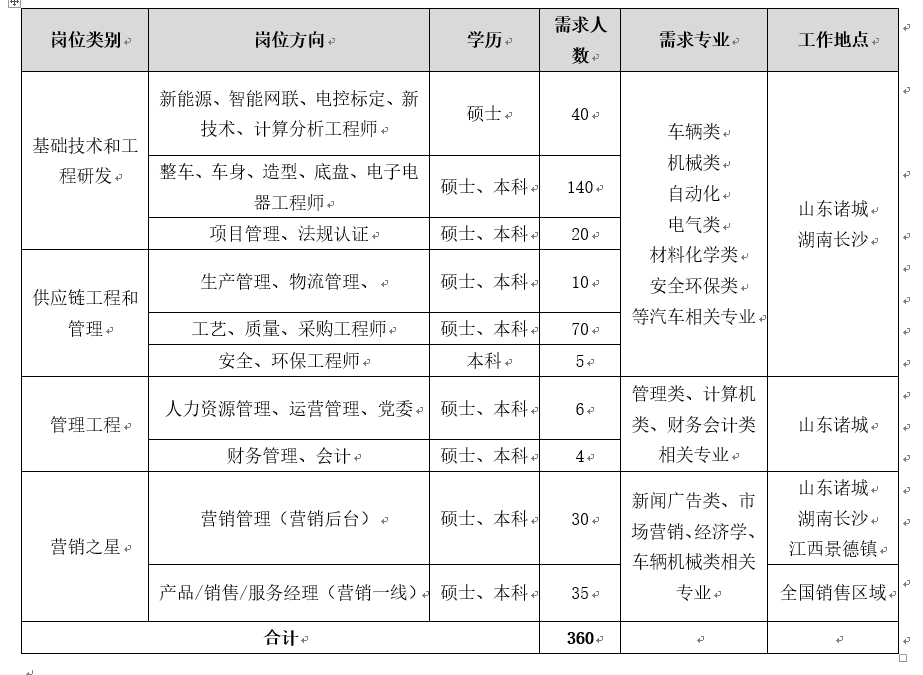 <table> <tr><td>岗位类别 </td> <td>岗位方向 </td> <td>学历 </td> <td>需求人数 </td> <td>需求专业 </td> <td>工作地点 </td> </tr> <tr><td rowspan="3">基础技术和工程研发 </td> <td>新能源、智能网联、电控标定、新技术、计算分析工程师 </td> <td>硕士 </td> <td>40 </td> <td rowspan="6">车辆类 机械类 自动化 电气类 材料化学类 安全环保类 等汽车相关专业 </td> <td rowspan="6">山东诸城 湖南长沙 </td> </tr> <tr><td>整车、车身、造型、底盘、电子电器工程师 </td> <td>硕士、本科 </td> <td>140 </td> </tr> <tr><td>项目管理、法规认证 </td> <td>硕士、本科 </td> <td>20 </td> </tr> <tr><td rowspan="3">供应链工程和管理 </td> <td>生产管理、物流管理、 </td> <td>硕士、本科 </td> <td>10 </td> </tr> <tr><td>工艺、质量、采购工程师 </td> <td>硕士、本科 </td> <td>70 </td> </tr> <tr><td>安全、环保工程师 </td> <td>本科 </td> <td>5 </td> </tr> <tr><td rowspan="2">管理工程 </td> <td>人力资源管理、运营管理、党委 </td> <td>硕士、本科 </td> <td>6 </td> <td rowspan="2">管理类、计算机类、财务会计类相关专业 </td> <td rowspan="2">山东诸城 </td> </tr> <tr><td>财务管理、会计 </td> <td>硕士、本科 </td> <td>4 </td> </tr> <tr><td rowspan="2">营销之星 </td> <td>营销管理(营销后台) </td> <td>硕士、本科 </td> <td>30 </td> <td rowspan="2">新闻广告类、市场营销、经济学、车辆机械类相关专业 </td> <td>山东诸城 湖南长沙 江西景德镇 </td> </tr> <tr><td>产品/销售/服务经理(营销一线)+</td> <td>硕士、本科 </td> <td>35 </td> <td>全国销售区域 </td> </tr> <tr><td colspan="3">合计 </td> <td>360 </td> <td> </td> <td> </td> </tr> </table>