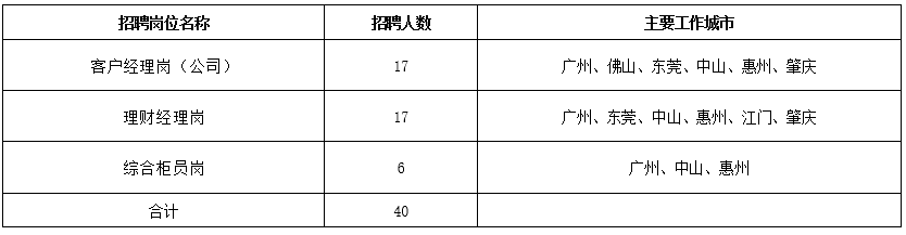 <table> <tr><td>招聘岗位名称</td> <td>招聘人数</td> <td>主要工作城市</td> </tr> <tr><td>客户经理岗(公司)</td> <td>17</td> <td>广州、佛山、东莞、中山、惠州、肇庆</td> </tr> <tr><td>理财经理岗</td> <td>17</td> <td>广州、东莞、中山、惠州、江门、肇庆</td> </tr> <tr><td>综合柜员岗</td> <td>6</td> <td>广州、中山、惠州</td> </tr> <tr><td>合计</td> <td>40</td> <td></td> </tr> </table>