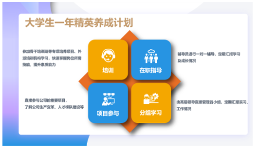 <p>大学生一年精英养成计划</p> <p>参加骨干培班等专项培养项目、外<br/>派培训机构学习，快速掌握岗位所需<br/>技能，提开素质能力</p> <p>培训</p> <p>在职指导</p> <p>辅导员进行一对一辅导，定期汇报学习<br/>及成长情况</p> <p>直接参与公司的重要项目,</p> <p>了解公司生产变革、人才梯队建设等</p> <p>项目参与</p> <p>分组学习</p> <p>由高层领导直接管理各小组，定期汇报实习,<br/>工作情况</p>