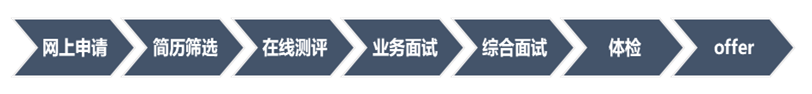 <p>>网上申请>简历筛选>在线测评>业务面试>综合面试体检offer</p>