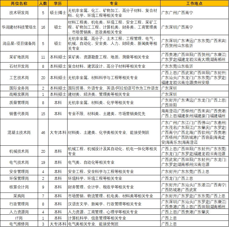 <table> <tr><td>岗位名称</td> <td></td> <td>人数学历</td> <td>专业</td> <td>工作地点</td> </tr> <tr><td>技术研发岗</td> <td>5</td> <td>硕士博士</td> <td>无机非金属、化工、矿物加工、分子材料、复合材料、化学、环境工程等相关专业</td> <td>广东广州广西南宁</td> </tr> <tr><td>华润建材科技管培生</td> <td>16</td> <td>硕士</td> <td>材料工程类、机电类、环境工程、安全工程、采矿工程、矿物加工工程、计算机类、财务类、工商管理类、市场营销类、思政类相关专业</td> <td>广东深圳广西南宁</td> </tr> <tr><td>润品星-项目储备岗</td> <td>5</td> <td>硕士</td> <td>无机非金属.酚子、土木工程、工程管理、电气、机械、自动化、安全类、人力财经类、新闻类等相关专业</td> <td>广东深圳广东清远广东东莞广西来宾| 广西贺州山东临沂</td> </tr> <tr><td>采矿地质岗</td> <td>11</td> <td>本科硕士</td> <td>采矿类、资源勘查工程、地质、测量等相关专业</td> <td>广西贵港广西田阳广西贺州广东廉江广东罗定福建龙岩云南大理湖南郴州</td> </tr> <tr><td>石材开发岗</td> <td>8</td> <td>本科硕士</td> <td>复合材料、建筑设计、高分子材料等相关专业</td> <td>广东东莞山东临沂</td> </tr> <tr><td>工艺技术岗</td> <td>20</td> <td>本科硕士</td> <td>无机非金届、材料科学与工程等相关专业_</td> <td>广西上思广西武宣广西田阳广东封开广东汕头广东龙门广东东莞广东罗定福建龙岩云南沧源贵州安顺</td> </tr> <tr><td>国际业务岗</td> <td>2</td> <td>本科硕土</td> <td>国际贸易、外语专业.英语/阿拉伯语可作为工作语言</td> <td>广东深圳</td> </tr> <tr><td>战略发展岗</td> <td>1</td> <td>本科硕士</td> <td>建材类、经济类、管理类等相关专业</td> <td>广东深圳</td> </tr> <tr><td>质量管理岗</td> <td>8</td> <td>本科</td> <td>无机非金属、材料类、化学等相关专业</td> <td>广东封开广东清远广东龙门厂广西上思广西田阳</td> </tr> <tr><td>销售代表岗</td> <td>15</td> <td>本科</td> <td>专业不限、材料类、土建类、市场营销类优先</td> <td>海南澄迈|广西柳州广西来宾广西贵港广西上思福建泉州福建厦门福建福州</td> </tr> <tr><td>混凝土技术岗</td> <td>46</td> <td>大专体科</td> <td>材料类、土建类、化学类相关专业、能接受倒班</td> <td>广东广州广东江门广西佛山广东惠州广东茂名广东阳江广东肇庆广东罗定广西南宁广西北海广西钦州广西贵港广西梧州广西防城港广西容县海南定安海南乐东海南澄迈</td> </tr> <tr><td>机械技术岗</td> <td>20</td> <td>本科</td> <td>机械工程、机械设计及其自动化、机电一体化等相关专业</td> <td>广西上思广西田阳广东封刑广东东莞广东龙门广东罗定福建龙岩云南沧源</td> </tr> <tr><td>电气技术岗</td> <td>19</td> <td>本科</td> <td>电气类、自动化等相关专业</td> <td>广西武宣广西田阳广东封开广东龙门广东罗定湖南郴州云南沧源</td> </tr> <tr><td>安全管理岗</td> <td>4</td> <td>本科</td> <td>安全工程、安全科学与工程等相关专业</td> <td>广东封刑广东东莞广西上思</td> </tr> <tr><td>环保管理岗</td> <td>2</td> <td>本科</td> <td>环境科学、环境工程等相关专业</td> <td>广西龙门广西上思</td> </tr> <tr><td>核算会计岗</td> <td>9</td> <td>本科</td> <td>财务管理、会计学、税收学等相关专业</td> <td>广东封刑广东汕头广东湛江广西南宁广西防城港|广西武宣</td> </tr> <tr><td>采购岗</td> <td>7</td> <td>本科</td> <td>市场营销、物流管理、机电类、材料类等相关专业</td> <td>广东封开广东罗定广东东莞广西上思</td> </tr> <tr><td>行政管理岗</td> <td>8</td> <td>本科</td> <td>汉语言文学、新闻学、行政管理等相关专业_</td> <td>广东深圳广东汕头广东罗定广东廉江广西贵港广西上思广西田阳湖南郴州</td> </tr> <tr><td>人力资源岗</td> <td>4_</td> <td>本科</td> <td>人力资源、工商管理、心理学等相关专业</td> <td>广西上思广西贵港广东肇庆</td> </tr> <tr><td>IT岗</td> <td>1</td> <td>本科</td> <td>计算机科学、信息管理等相关专业</td> <td>广西上思</td> </tr> <tr><td>电气维修岗</td> <td></td> <td></td> <td>3_ 大专本科电气类相关专业能接受倒班</td> <td>广西上思</td> </tr> </table>