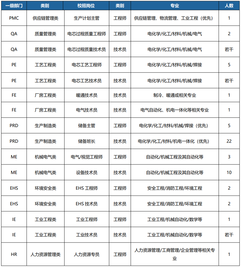 <table> <tr><td>-级部门</td> <td colspan="5">类别 校招岗位 类别 专业 人数</td> </tr> <tr><td>PMC</td> <td>供应链管理类</td> <td>生产计划主管</td> <td>工程师</td> <td>供应链管理、物流管理、工业工程(优先)</td> <td>1</td> </tr> <tr><td>QA</td> <td>质量管理类</td> <td>电芯过程质量工程师</td> <td>工程师</td> <td>电化学/化工/材料/机械/电气</td> <td>2</td> </tr> <tr><td>QA</td> <td>质量管理类</td> <td>电芯过程质量技术员</td> <td>技术员</td> <td>电化学/化工/材料/机械/电气</td> <td>若干</td> </tr> <tr><td>PE</td> <td>工艺工程类</td> <td>电芯工艺工程师</td> <td>工程师</td> <td>电化学/化工/材料/机械/焊接</td> <td>5</td> </tr> <tr><td>PE</td> <td>工艺工程类</td> <td>电芯工艺技术员</td> <td>技术员</td> <td>电化学/化工/材料/机械/焊接</td> <td>若干</td> </tr> <tr><td>FE</td> <td>厂房工程类</td> <td>暖通技术员</td> <td>技术员</td> <td>制冷、暖通或相关专业</td> <td>1</td> </tr> <tr><td>FE</td> <td>厂房工程类</td> <td>电气技术员</td> <td>技术员</td> <td>电气自动化、机电一体化等相关专业</td> <td>1</td> </tr> <tr><td>PRD</td> <td>生产制造类</td> <td>储备主管</td> <td>工程师</td> <td>电化学/化工/材料/机械/焊接(优先)</td> <td>5</td> </tr> <tr><td>PRD</td> <td>生产制造类</td> <td>储备班长</td> <td>技术员</td> <td>电化学/化工/材料/机电-体化(优先)</td> <td>22</td> </tr> <tr><td>ME</td> <td>机械电气类</td> <td>电气/视觉工程师</td> <td>工程师</td> <td>自动化/机械工程及其自动化等</td> <td>3</td> </tr> <tr><td>ME</td> <td>机械电气类</td> <td>设备技术员</td> <td>技术员</td> <td>自动化/机械工程及其自动化等</td> <td>10</td> </tr> <tr><td>EHS</td> <td>环境安全类</td> <td>EHS工程师</td> <td>工程师</td> <td>安全工程/消防工程/环境工程</td> <td>2</td> </tr> <tr><td>EHS</td> <td>环境安全类</td> <td>EHS技术员</td> <td>技术员</td> <td>安全工程/消防工程/环境工程</td> <td>2</td> </tr> <tr><td>lE</td> <td>工业工程类</td> <td>工业工程师</td> <td>工程师</td> <td>工业工程/机械自动化/数学等</td> <td>1</td> </tr> <tr><td>lE</td> <td>工业工程类</td> <td>工业技术员</td> <td>技术员</td> <td>工业工程/机械自动化/数学等</td> <td>若干</td> </tr> <tr><td>HR</td> <td>人力资源管理类</td> <td>人力资源专员</td> <td>工程师</td> <td>人力资源管理/工商管理/企业管理等相关专业</td> <td>1</td> </tr> </table>