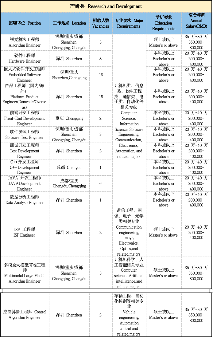 <p>产研类Research and Development</p> <p>招聘职位Position</p> <p>视觉算法工程师<br/>AlgorithmEngineer</p> <p>硬件工程师</p> <p>Hardware Engineer<br/>嵌入式软件开发工程师<br/>Embedded Software<br/>Engineer</p> <p>产品工程师(国内/海</p> <p>外</p> <p>Platform Product</p> <p>Engineer(Domestic/Overse</p> <p>as</p> <p>前端开发工程师<br/>Front-End Development</p> <p>Enginee</p> <p>软件测试工程师<br/>Software Test Engineer<br/>测试开发工程师<br/>Test Development<br/>Enginee</p> <p>C++开发工程师<br/>C++ Development</p> <p>Enginee</p> <p>JAVA开发工程师<br/>JAVADevelopment<br/>Enginee</p> <p>数据分析工程师<br/>Data Analysis Engineer</p> <p>ISP工程师<br/>ISP Engineer</p> <p>多模态大模型算法工程</p> <p>师</p> <p>Multimodal Large Model<br/>AlgorithmEngineer</p> <p>工作地点Location</p> <p>深圳/重庆成都</p> <p>Shenzhen</p> <p>Chongqing, Chengdu</p> <p>深圳 Shenzhen</p> <p>深圳/重庆</p> <p>Shenzhen,Chongqing</p> <p>深圳Shenzhen</p> <p>重庆Chongging</p> <p>深圳/重庆成都</p> <p>Shenzhen</p> <p>Chongqing, Chengdu</p> <p>深圳 Shenzhen</p> <p>成都Chengdu</p> <p>成都/重庆<br/>Chengdu,Chongqing<br/>深圳Shenzhen</p> <p>深圳Shenzhen</p> <p>深圳/重庆成都</p> <p>Shenzhen</p> <p>Chongqing, Chengdu</p> <p>招聘人数<br/>Vacancies</p> <p>专业要求Maior<br/>Requirements</p> <p>学历要求<br/>Education<br/>Requirements</p> <p>3</p> <p>8</p> <p>18</p> <p>15</p> <p>2</p> <p>8</p> <p>2</p> <p>1</p> <p>6</p> <p>1</p> <p>2</p> <p>3</p> <p>计算机类、信息<br/>类、软件工程<br/>类、通信类、电<br/>子类、自动化等</p> <p>相关专业<br/>Computer<br/>Science<br/>Information<br/>Science, Software<br/>Engineering<br/>Communication<br/>Electronics<br/>Automation, and<br/>related majors</p> <p>通信工程、图<br/>像、电子、光学<br/>类相关专业<br/>Communication<br/>engineering</p> <p>Image<br/>Electronics,<br/>Optics,and<br/>related majors<br/>计算机科学、人<br/>工智能相关专业</p> <p>Computer<br/>science ,Artificial<br/>intelligence,and<br/>related majors</p> <p>硕士或以上<br/>Master\'s or above<br/>本科或以上<br/>Bachelor\'s or<br/>above</p> <p>本科或以正<br/>Bachelor\'s or</p> <p>above</p> <p>本科或以上<br/>Bachelor\'s or</p> <p>above</p> <p>本科或以正<br/>Bachelor\'s or<br/>above</p> <p>本科或以上<br/>Bachelor\'s or</p> <p>above<br/>本科或以上<br/>Bachelor\'s or<br/>above</p> <p>本科或以上<br/>Bachelor\'s or<br/>above</p> <p>本科或以上<br/>Bachelor\'s or<br/>above</p> <p>本科或以上<br/>Bachelor\'s or<br/>above</p> <p>硕士或以上<br/>Master\'s or above</p> <p>硕士或以上<br/>Master\'s or above</p> <p>综合年薪</p> <p>Annual<br/>Salary(RMB)</p> <p>35万-80 万<br/>350,000-<br/>800,000<br/>20万-40万<br/>200.000-<br/>400,000<br/>20万-40 万<br/>200,000-<br/>400,000</p> <p>20万-40万<br/>200,000<br/>400,000</p> <p>20万-40万<br/>200,000-<br/>400,000<br/>20万-40万<br/>200,000-<br/>400,000<br/>20 万-40万<br/>200,000-<br/>400,000<br/>20万-40万<br/>200,000-<br/>400,000<br/>20 万-40万<br/>200,000-<br/>400,000<br/>20万-40万<br/>200,000<br/>400,000</p> <p>20万-40万<br/>200,000-<br/>400,000</p> <p>35万-80万<br/>350,000<br/>800,000</p> <p>控制算法工程师Control</p> <p>Algorithm Engineer</p> <p>深圳 Shenzhen</p> <p>2</p> <p>车辆工程、自动<br/>化控制等相关专</p> <p>业<br/>Vehicle<br/>engineering<br/>Automation<br/>control and<br/>related majors</p> <p>硕士或以上<br/>Master\'s or above</p> <p>35万-80万<br/>350,000-<br/>800,000</p>