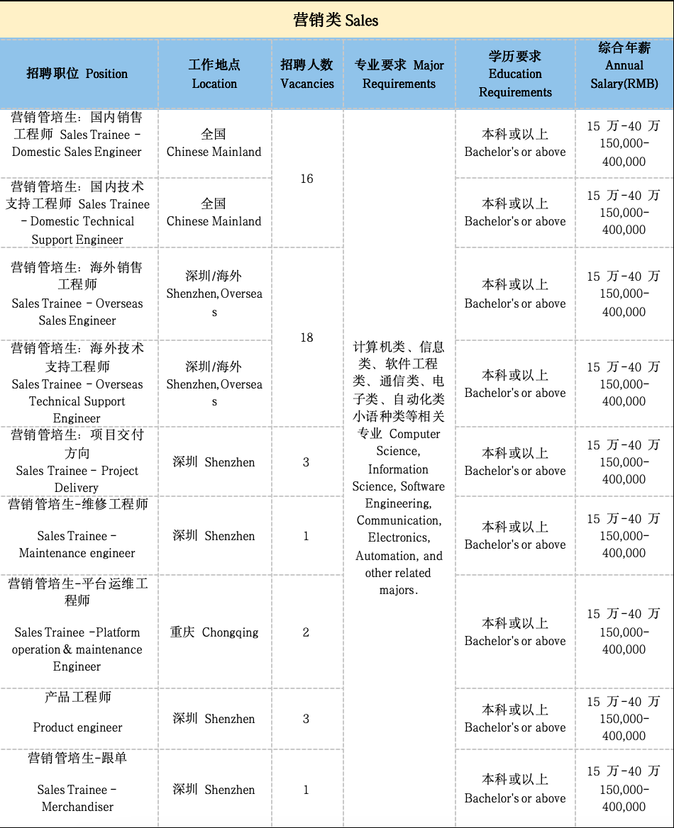 <p>营销类Sales</p> <p>招聘职位Position</p> <p>工作地点<br/>Location</p> <p>招聘人数<br/>Vacancies</p> <p>营销管培生:国内销售</p> <p>工程师 Sales Trainee</p> <p>全国</p> <p>Domestic Sales EngineerChinese Mainland</p> <p>专业要求Major<br/>Requirements</p> <p>学历要求<br/>Education<br/>Requirements</p> <p>本科或以上<br/>Bachelor\'s or above</p> <p>营销管培生:国内技术<br/>支持工程师 Sales Trainee</p> <p>-Domestic Technical<br/>Support Engineer</p> <p>全国</p> <p>Chinese Mainland</p> <p>16</p> <p>本科或以上<br/>Bachelor\'s or above</p> <p>综合年薪<br/>Annual<br/>Salary(RMB</p> <p>15万-40万<br/>150,000-<br/>400.000</p> <p>15万-40万</p> <p>150,000-<br/>400,000</p> <p>营销管培生:海外销售</p> <p>深圳/海外</p> <p>工程师</p> <p>Sales Trainee -Overseas</p> <p>Shenzhen,Oversea</p> <p>Sales Engineer</p> <p>(</p> <p>营销管培生:海外技术</p> <p>支持工程师</p> <p>深圳/海外</p> <p>Sales Trainee -OverseasShenzhen,Oversea<br/>Technical Support</p> <p>S</p> <p>Engineer</p> <p>营销管培生:项目交付</p> <p>方向</p> <p>Sales Trainee - Project</p> <p>深圳 Shenzhen</p> <p>Delivery</p> <p>营销管培生-维修工程师</p> <p>18</p> <p>3</p> <p>Sales Trainee -<br/>Maintenance engineer</p> <p>深圳Shenzhen</p> <p>1</p> <p>营销管培生-平台运维工</p> <p>程师</p> <p>Sales Trainee -Platform<br/>operation & maintenance</p> <p>Engineer</p> <p>重庆Chongqing</p> <p>2</p> <p>本科或以上<br/>Bachelor\'s or above</p> <p>15万-40万</p> <p>150,000-<br/>400,000</p> <p>计算机类、信息<br/>类、软件工程<br/>类、通信类、电<br/>子类、自动化类<br/>小语种类等相关<br/>专业Computer</p> <p>Science<br/>Information<br/>Science, Software<br/>Engineering,<br/>Communication,<br/>Electronics,<br/>Automation, and<br/>other related</p> <p>majors.</p> <p>本科或以上<br/>Bachelor\'s or above</p> <p>本科或以上<br/>Bachelor\'s or above</p> <p>本科或以上<br/>Bachelor\'s or above</p> <p>本科或以上<br/>Bachelor\'s or above</p> <p>15万-40万<br/>150,000-<br/>400,000</p> <p>15万-40万</p> <p>150,000-<br/>400,000</p> <p>15万-40万</p> <p>150,000-<br/>400,000</p> <p>15万-40万</p> <p>150,000-<br/>400,000</p> <p>产品工程师<br/>Product engineer</p> <p>深圳 Shenzhen</p> <p>3</p> <p>营销管培生-跟单</p> <p>Sales Trainee -<br/>Merchandiser</p> <p>深圳 Shenzhen</p> <p>1</p> <p>本科或以上<br/>Bachelor\'s or above</p> <p>本科或以上<br/>Bachelor\'s or above</p> <p>15万-40万</p> <p>150,000<br/>400,000</p> <p>15万-40万</p> <p>150,000-<br/>400,000</p>