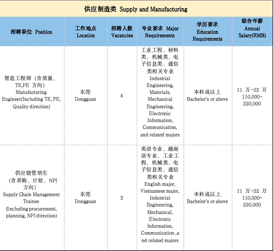 <p>招聘职位Position</p> <p>智造工程师(含质量</p> <p>TE,PE 方向)<br/>Manufacturing</p> <p>Engineer(Including TE, PE<br/>Quality direction)</p> <p>供应制造类 Supply and Manufacturing</p> <p>工作地点<br/>Location</p> <p>东莞<br/>Dongguan</p> <p>招聘人数<br/>Vacancies</p> <p>4</p> <p>专业要求Major<br/>Requirements</p> <p>工业工程、材料<br/>类、机械类、电<br/>子信息类、通信<br/>类相关专业<br/>Industrial<br/>Engineering,<br/>Materials,<br/>Mechanical<br/>Engineering,<br/>Electronic<br/>Information,<br/>Communication,<br/>and related majors</p> <p>学历要求<br/>Education<br/>Requirements</p> <p>本科或以上<br/>Bachelor\'s or above</p> <p>综合年薪<br/>Annual<br/>Salary(RMB)</p> <p>11万-22万<br/>110,000-<br/>220,000</p> <p>供应链管培生</p> <p>(含采购、计划、NPI<br/>方向)</p> <p>Supply Chain Management</p> <p>Trainee</p> <p>(Including procurement,<br/>planning, NPI direction)</p> <p>东莞<br/>Dongguan</p> <p>3</p> <p>英语专业、越南<br/>语专业、工业工<br/>程、机械类、电<br/>子信息类、通信<br/>类相关专业<br/>English major,<br/>Vietnamese major,</p> <p>Industrial<br/>Engineering,<br/>Mechanical,<br/>Electronic<br/>Information,<br/>Communication ,a<br/>nd related majors</p> <p>本科或以上<br/>Bachelor\'s or above</p> <p>11万-22万<br/>110,000-<br/>220,000</p>