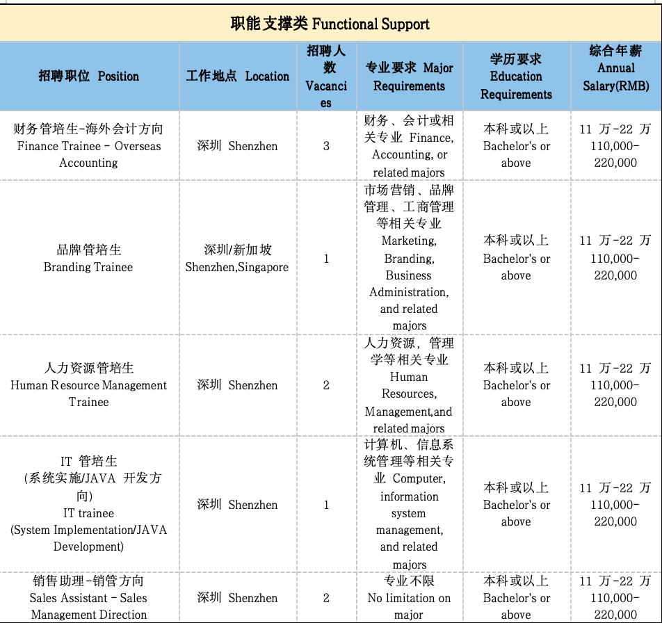 <p>招聘职位Position</p> <p>财务管培生-海外会计方向<br/>Finance Trainee -Overseas</p> <p>Accounting</p> <p>品牌管培生<br/>Branding Trainee</p> <p>人力资源管培生</p> <p>Human Resource Management</p> <p>Trainee</p> <p>IT管培生</p> <p>(系统实施/JAVA开发方</p> <p>向)</p> <p>IT trainee</p> <p>(System Implementation/JAVA</p> <p>Development)</p> <p>销售助理-销管方向<br/>Sales Assistant - Sales<br/>Management Direction</p> <p>职能支撑类 Functional Support</p> <p>招聘人</p> <p>数</p> <p>专业要求Major</p> <p>工作地点Location</p> <p>Vacanci</p> <p>Requirements</p> <p>es</p> <p>财务、会计或相</p> <p>深圳Shenzhen</p> <p>3</p> <p>关专业Finance,<br/>Accounting, or<br/>related majors<br/>市场营销、品牌<br/>管理、工商管理<br/>等相关专业</p> <p>深圳/新加坡</p> <p>Marketing,</p> <p>Shenzhen,Singapore</p> <p>1</p> <p>Branding,<br/>Business<br/>Administration,<br/>and related</p> <p>majors</p> <p>人力资源，管理<br/>学等相关专业<br/>Human</p> <p>深圳Shenzhen</p> <p>2</p> <p>Resources,<br/>Management,and<br/>related majors<br/>计算机、信息系<br/>统管理等相关专<br/>业 Computer,</p> <p>深圳 Shenzhen</p> <p>1</p> <p>information</p> <p>system</p> <p>management,<br/>and related</p> <p>majors<br/>专业不限</p> <p>深圳 Shenzhen</p> <p>2</p> <p>No limitation on<br/>major</p> <p>学历要求<br/>Education<br/>Requirements</p> <p>本科或以上<br/>Bachelor\'s or<br/>above</p> <p>本科或以上<br/>Bachelor\'s or<br/>above</p> <p>本科或以上<br/>Bachelor\'s or<br/>above</p> <p>本科或以上<br/>Bachelor\'s or<br/>above</p> <p>本科或以上<br/>Bachelor\'s or<br/>above</p> <p>综合年薪<br/>Annual<br/>Salary(RMB)</p> <p>11万-22万<br/>110,000-<br/>220,000</p> <p>11万-22万<br/>110,000-<br/>220,000</p> <p>11万-22万<br/>110,000-<br/>220,000</p> <p>11万-22万<br/>110,000-<br/>220,000</p> <p>11万-22万<br/>110,000-<br/>220,000</p>