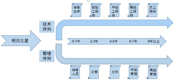<p>储备</p> <p>技术</p> <p>初级</p> <p>工程</p> <p>师</p> <p>中级</p> <p>工程</p> <p>师</p> <p>程</p> <p>师</p> <p>总工</p> <p>程师</p> <p>技术</p> <p>序列</p> <p>明日之星</p> <p>0-1年</p> <p>2-3年</p> <p>4-5年</p> <p>6-7年</p> <p>8年以上</p> <p>管理</p> <p>序列</p> <p>储备</p> <p>人员</p> <p>主管</p> <p>主任</p> <p>中层</p> <p>管理</p> <p>高层</p> <p>管理</p>