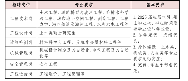 image.png <table> <tr><td>招聘岗位</td> <td>专业要求</td> <td>基本要求</td> </tr> <tr><td>工程技术岗</td> <td>土木工程、道路桥梁与渡河工程、给排水科学与工程、城市地下空间工程、测绘工程、工程力学、港☐航道及海岸工程、水利水电工程等</td> <td rowspan="6">1.2025届应届本科、硕士毕业生,毕业时须取得毕业证和学位证:2.品学兼优,成绩优良;3.身体健康,土木类、机械类、安全类等专业要求无恐高症;4.党员、学生干部者优先。</td> </tr> <tr><td>工程设计岗</td> <td>土木类硕士研究生</td> </tr> <tr><td>试验检测岗</td> <td>材料科学与工程、无机非金属材料工程等</td> </tr> <tr><td>机械管理岗</td> <td>机械设计制造及其自动化、电气工程及其自动化等</td> </tr> <tr><td>安全管理岗</td> <td>安全工程</td> </tr> <tr><td>工程造价岗</td> <td>工程造价、工程管理等</td> </tr> </table>