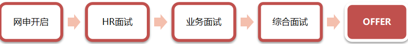 网申开启HR面试业务面试