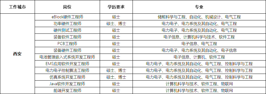 <table> <tr><td>岗位</td> <td>学历要求</td> <td>专业</td> </tr> <tr><td>eBlock硬件工程师</td> <td>硕士</td> <td>储能科学与工程、自动化、机械设计、电气工程</td> </tr> <tr><td>功率硬件工程师</td> <td>硕士、博士</td> <td>电力电子、电力系统及其自动化、电气工程</td> </tr> <tr><td>硬件测试工程师</td> <td>硕士</td> <td>电力电子、电力系统及其自动化、电气工程</td> </tr> <tr><td>装备软件工程师</td> <td>硕士</td> <td>电子信息、计算机科学与技术、软件工程</td> </tr> <tr><td>PCB工程师</td> <td>硕士</td> <td>电子信息、电气工程</td> </tr> <tr><td>装备硬件工程师</td> <td>硕士</td> <td>电力电子、电力系统及其自动化、电子信息</td> </tr> <tr><td>电池管理嵌入式系统开发工程师</td> <td>硕士</td> <td>电子信息、计算机、软件工程</td> </tr> <tr><td>EMS应用软件开发工程师</td> <td>硕士</td> <td>电力电子、电力系统及其自动化、电气工程、控制科学与工程</td> </tr> <tr><td>电力电子控制算法工程师</td> <td>硕士、博士</td> <td>电力电子、电力系统及其自动化、电气工程、控制科学与工程</td> </tr> <tr><td>仿真系统开发工程师</td> <td>硕士、博士</td> <td>电力电子、电力系统及其自动化、电气工程、控制科学与工程</td> </tr> <tr><td>Java软件开发工程师</td> <td>硕士</td> <td>计算机科学与技术、软件工程、物联网</td> </tr> <tr><td>前端开发工程师</td> <td>硕士</td> <td>计算机科学与技术、软件工程、物联网</td> </tr> </table>