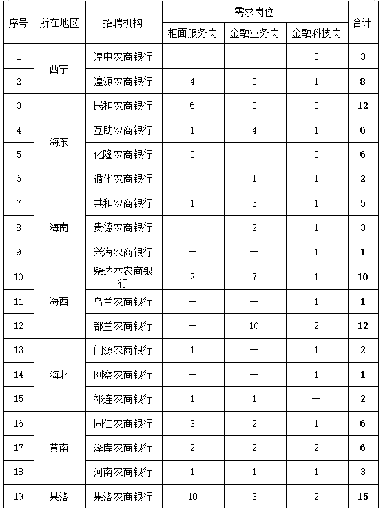 <table> <tr><td rowspan="2">序号</td> <td rowspan="2">所在地区</td> <td rowspan="2">招聘机构</td> <td colspan="3">需求岗位</td> <td rowspan="2">I合计</td> </tr> <tr><td>柜面服务岗</td> <td>金融业务岗</td> <td>金融科技岗</td> </tr> <tr><td>1</td> <td rowspan="2">西宁</td> <td>湟中农商银行</td> <td></td> <td>.一</td> <td>3</td> <td>3</td> </tr> <tr><td>2</td> <td>湟源农商银行</td> <td>4</td> <td>3</td> <td>1</td> <td>8</td> </tr> <tr><td>3</td> <td rowspan="4">海东</td> <td>民和农商银行</td> <td>6</td> <td>3</td> <td>3</td> <td>12</td> </tr> <tr><td>4</td> <td>互助农商银行</td> <td>1</td> <td>4</td> <td>1</td> <td>6</td> </tr> <tr><td>5</td> <td>化隆农商银行</td> <td>3</td> <td></td> <td>3</td> <td>6</td> </tr> <tr><td>6</td> <td>循化农商银行</td> <td>.一</td> <td>1</td> <td>1</td> <td>2</td> </tr> <tr><td>7</td> <td rowspan="3">海南</td> <td>共和农商银行</td> <td>1</td> <td>3</td> <td>1</td> <td>5</td> </tr> <tr><td>8</td> <td>贵德农商银行</td> <td></td> <td>2</td> <td>1</td> <td>3</td> </tr> <tr><td>9</td> <td>兴海农商银行</td> <td>.一</td> <td>.一</td> <td>1</td> <td>1</td> </tr> <tr><td>10</td> <td rowspan="3">海西</td> <td>柴达木农商银行</td> <td>2</td> <td>7</td> <td>1</td> <td>10</td> </tr> <tr><td>11</td> <td>乌兰农商银行</td> <td></td> <td></td> <td>1</td> <td>1</td> </tr> <tr><td>12</td> <td>都兰农商银行</td> <td>.一</td> <td>10</td> <td>2</td> <td>12</td> </tr> <tr><td>13</td> <td rowspan="3">海北</td> <td>\' ]源农商银行</td> <td>1</td> <td></td> <td>1</td> <td>2</td> </tr> <tr><td>14</td> <td>刚察农商银行</td> <td>.一</td> <td>.一</td> <td>1</td> <td>1</td> </tr> <tr><td>15</td> <td>祁连农商银行</td> <td>1</td> <td>1</td> <td>.一</td> <td>2</td> </tr> <tr><td>16</td> <td rowspan="3">黄南</td> <td>同仁农商银行</td> <td>3</td> <td>2</td> <td>1</td> <td>6</td> </tr> <tr><td>17</td> <td>泽库农商银行</td> <td>2</td> <td>2</td> <td>2</td> <td>6</td> </tr> <tr><td>18</td> <td>河南农商银行</td> <td>1</td> <td>1</td> <td>1</td> <td>3</td> </tr> <tr><td>19</td> <td>果洛</td> <td>果洛农商银行</td> <td>10</td> <td>3</td> <td>2</td> <td>15</td> </tr> </table>