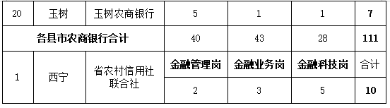 <table> <tr><td>20</td> <td>玉树</td> <td>玉树农商银行</td> <td>5</td> <td>1</td> <td>1</td> <td>7</td> </tr> <tr><td colspan="3">各县市农商银行合计</td> <td>40</td> <td>43</td> <td>28</td> <td>111</td> </tr> <tr><td rowspan="2">1</td> <td rowspan="2">西宁</td> <td rowspan="2">省农村信用社联合社</td> <td>金融管理岗</td> <td>金融业务岗</td> <td>歙科技岗</td> <td>I 合计</td> </tr> <tr><td>2</td> <td>3</td> <td>5</td> <td>10</td> </tr> </table>