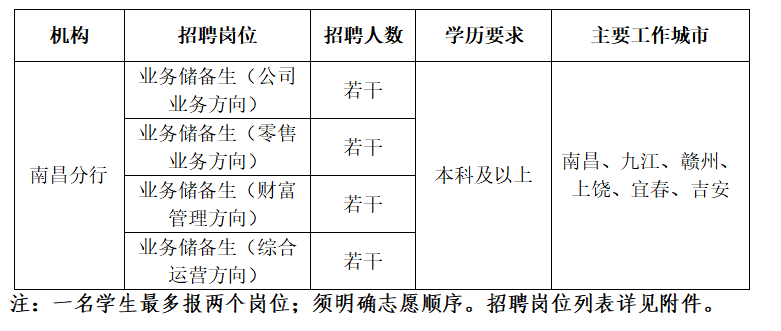 <table> <tr><td>机构</td> <td>招聘岗位</td> <td>招聘人数</td> <td>学历要求</td> <td>主要工作城市</td> </tr> <tr><td rowspan="4">南昌分行</td> <td>业务储备生(公司业务方向)</td> <td>若干</td> <td rowspan="4">本科及以上</td> <td rowspan="4">南昌、九江、赣州、上饶、宜春、吉安</td> </tr> <tr><td>业务储备生(零售业务方向)</td> <td>若干</td> </tr> <tr><td>业务储备生(财富管理方向)</td> <td>若干</td> </tr> <tr><td>业务储备生(综合运营方向)</td> <td>若干</td> </tr> <tr><td colspan="5">注:一名学生最多报两个岗位;须明确志愿顺序。招聘岗位列表详见附件。</td> </tr> </table>