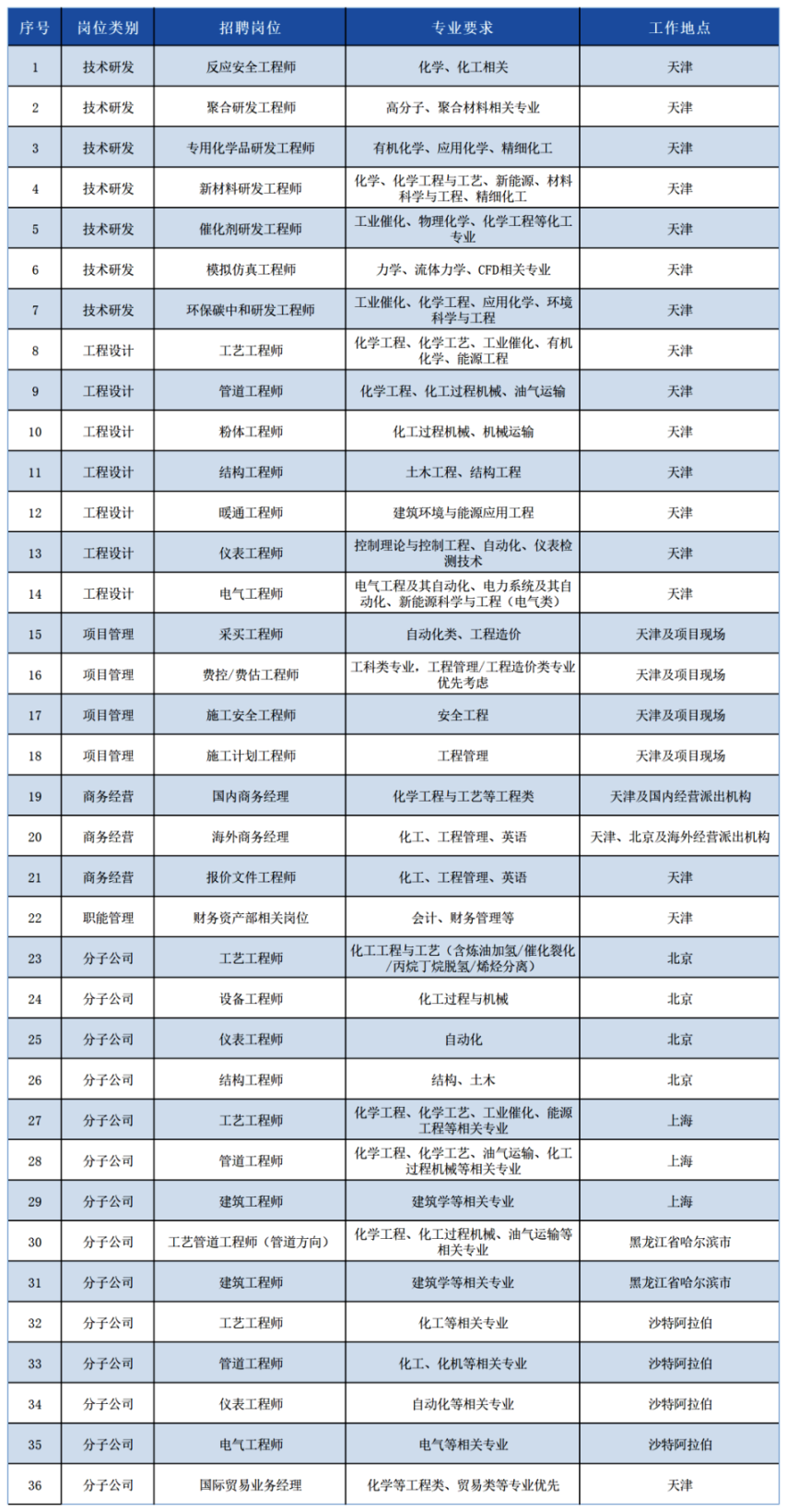 <table> <tr><td colspan="2">序号 岗位类别</td> <td colspan="2">招聘岗位 专业要求</td> <td>工作地点</td> </tr> <tr><td>1</td> <td>技术研发</td> <td>反应安全工程师</td> <td>化学、化工相关</td> <td>天津</td> </tr> <tr><td>2</td> <td>技术研发</td> <td>聚合研发工程师</td> <td>高分子、聚合材料相关专业</td> <td>天津</td> </tr> <tr><td>3</td> <td>技术研发</td> <td>专用化学品研发工程师</td> <td>有机化学、应用化学、精细化工</td> <td>天津</td> </tr> <tr><td>4</td> <td>技术研发</td> <td>新材料研发工程师</td> <td>化学、化学工程与工艺、新能源、材料科学与工程、精细化工科学</td> <td>天津</td> </tr> <tr><td>5</td> <td>技术研发</td> <td>催化剂研发工程师</td> <td>工业催化、物理化学、化学工程等化工专业</td> <td>天津</td> </tr> <tr><td>6</td> <td>技术研发</td> <td>模拟仿真工程师</td> <td>力学、流体力学、CFD相关专业</td> <td>天津</td> </tr> <tr><td>7</td> <td>技术研发</td> <td>环保碳中和研发工程师</td> <td>工业催化、化学工程、应用化学、环境科学与工程</td> <td>天津</td> </tr> <tr><td>8</td> <td>工程设计</td> <td>工艺工程师</td> <td>化学工程、化学工艺、工业催化、有机化学、能源工程</td> <td>天津</td> </tr> <tr><td>9</td> <td>工程设计</td> <td>管道工程师</td> <td>化学工程、化工过程机械、油气运输</td> <td>天津</td> </tr> <tr><td>10</td> <td>工程设计</td> <td>粉体工程师</td> <td>化工过程机械、机械运输</td> <td>天津</td> </tr> <tr><td>11</td> <td>工程设计</td> <td>结构工程师</td> <td>土木工程、结构工程</td> <td>天津</td> </tr> <tr><td>12</td> <td>工程设计</td> <td>暖通工程师</td> <td>建筑环境与能源应用工程</td> <td>天津</td> </tr> <tr><td>13</td> <td>工程设计</td> <td>仪表工程师</td> <td>控制理论与控制工程、自动化、仪表检测技术</td> <td>天津</td> </tr> <tr><td>14</td> <td>工程设计</td> <td>电气工程师</td> <td>电气工程及其自动化、电力系统及其自动化、新能源科学与工程(电气类)</td> <td>天津</td> </tr> <tr><td>15</td> <td>项目管理</td> <td>采买工程师</td> <td>自动化类、工程造价</td> <td>天津及项目现场</td> </tr> <tr><td> 16</td> <td>项目管理</td> <td>费控/费估工程师</td> <td>工科类专业,工程管理/工程造价类专业优先考虑</td> <td>天津及项目现场</td> </tr> <tr><td>17</td> <td>项目管理</td> <td>施工安全工程师</td> <td>安全工程</td> <td>天津及项目现场</td> </tr> <tr><td> 18</td> <td>项目管理</td> <td>施工计划工程师</td> <td>工程管理</td> <td>天津及项目现场</td> </tr> <tr><td>19</td> <td>商务经营</td> <td>国内商务经理</td> <td>化学工程与工艺等工程类</td> <td>天津及国内经营派出机构</td> </tr> <tr><td>20</td> <td>商务经营</td> <td>海外商务经理</td> <td>化工、工程管理、英语</td> <td>天津、北京及海外经营派出机构</td> </tr> <tr><td>21</td> <td>商务经营</td> <td>报价文件工程师</td> <td>化工、工程管理、英语</td> <td>天津</td> </tr> <tr><td>22</td> <td>职能管理</td> <td>财务资产部相关岗位</td> <td>会计、财务管理等</td> <td>天津</td> </tr> <tr><td>23</td> <td>分子公司</td> <td>工艺工程师</td> <td>化工工程与工艺(含炼油加氢/催化裂化/丙烷丁烷脱氢/烯烃分离)</td> <td>北京</td> </tr> <tr><td>24</td> <td>分子公司</td> <td>设备工程师</td> <td>化工过程与机械</td> <td>北京</td> </tr> <tr><td>25</td> <td>分子公司</td> <td>仪表工程师</td> <td>自动化</td> <td>北京</td> </tr> <tr><td>26</td> <td>分子公司</td> <td>结构工程师</td> <td>结构、土木</td> <td>北京</td> </tr> <tr><td>27</td> <td>分子公司</td> <td>工艺工程师</td> <td>化学工程、化学工艺、工业催化、能源工程等相关专业</td> <td>上海</td> </tr> <tr><td>28</td> <td>分子公司</td> <td>管道工程师</td> <td>化学工程、化学工艺油气运输、化工过程机械等相关专业</td> <td>上海</td> </tr> <tr><td>29</td> <td>分子公司</td> <td>建筑工程师</td> <td>建筑学等相关专业</td> <td>上海</td> </tr> <tr><td>30</td> <td>分子公司</td> <td>工艺管道工程师(管道方向)</td> <td>化学工程、化工过程机械、油气运输等相关专业</td> <td>黑龙江省哈尔滨市</td> </tr> <tr><td>31</td> <td>分子公司</td> <td>建筑工程师</td> <td>建筑学等相关专业</td> <td>黑龙江省哈尔滨市</td> </tr> <tr><td>32</td> <td>分子公司</td> <td>工艺工程师</td> <td>化工等相关专业</td> <td>沙特阿拉伯</td> </tr> <tr><td>33</td> <td>分子公司</td> <td>管道工程师</td> <td>化工、化机等相关专业</td> <td>沙特阿拉伯</td> </tr> <tr><td>34</td> <td>分子公司</td> <td>仪表工程师</td> <td>自动化等相关专业</td> <td>沙特阿拉伯</td> </tr> <tr><td>35</td> <td>分子公司</td> <td>电气工程师</td> <td>电气等相关专业</td> <td>沙特阿拉伯</td> </tr> <tr><td> 36</td> <td>分子公司</td> <td>国际贸易业务经理</td> <td>化学等工程类、贸易类等专业优先</td> <td>天津</td> </tr> </table>