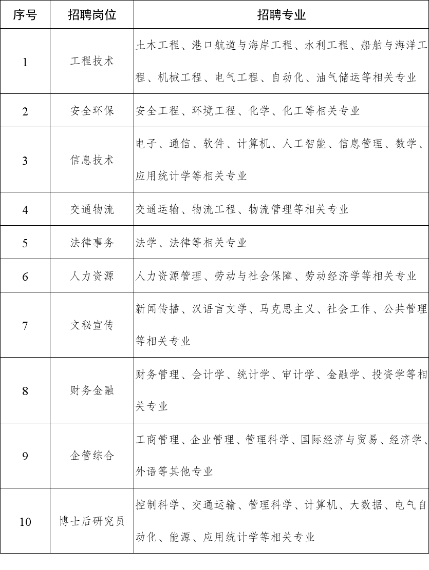 <table> <tr><td>序号</td> <td>招聘岗位</td> <td>招聘专业</td> </tr> <tr><td>1</td> <td>工程技术</td> <td>土木工程、港☐航道与海岸工程、水利工程、船舶与海洋工程、机械工程、电气工程、自动化、油气储运等相关专业</td> </tr> <tr><td>2</td> <td>安全环保</td> <td>安全工程、环境工程、化学、化工等相关专业</td> </tr> <tr><td>3</td> <td>信息技术</td> <td>电子、通信、软件、计算机、人工智能、信息管理、数学、应用统计学等相关专业</td> </tr> <tr><td>4</td> <td>交通物流</td> <td>交通运输、物流工程、物流管理等相关专业</td> </tr> <tr><td>5</td> <td>法律事务</td> <td>法学、法律等相关专业</td> </tr> <tr><td>6</td> <td>人力资源</td> <td>人力资源管理、劳动与社会保障、劳动经济学等相关专业</td> </tr> <tr><td>7</td> <td>文秘宣传</td> <td>新闻传播、汉语言文学、马克思主义、社会工作、公共管理等相关专业</td> </tr> <tr><td>8</td> <td>财务金融</td> <td>财务管理、会计学、统计学、审计学、金融学、投资学等相关专业</td> </tr> <tr><td>9</td> <td>企管综合</td> <td>工商管理、企业管理、管理科学、国际经济与贸易、经济学、外语等其他专业</td> </tr> <tr><td>10</td> <td>博士后研究员</td> <td>控制科学、交通运输、管理科学、计算机、大数据、电气自动化、能源、应用统计学等相关专业</td> </tr> </table>