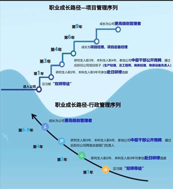 <p>职业成长路径一项目管理序列</p> <p>第9年</p> <p>成长为公司更高级别管理者</p> <p>第6年</p> <p>第4年</p> <p>成长为项目经理、项目后备经理</p> <p>第3年</p> <p>第1年</p> <p>研究生入职3年、本科生入职4年，参加公司中层干部公开竞聘，通过<br/>后担任公司项目班子(生产经理、总工程师、商务经理、物资设备负责人)</p> <p>研究生入职2年、本科生入职3年可参加赴日研修选拔</p> <p>进入公司</p> <p>见习期“双师带徒"</p> <p>职业成长路径-行政管理序列</p> <p>第6-9年</p> <p>成长为公司更高级别管理者</p> <p>第4年</p> <p>研究生入职3年、本科生入职4年，参加公司中层干部公开竞聘，通过<br/>后担任公司两级总部部门负责人</p> <p>第3年</p> <p>研究生入职2年、本科生入职3年可参加赴日研修选拔</p> <p>第1年</p> <p>见习期“双师带徒"</p>