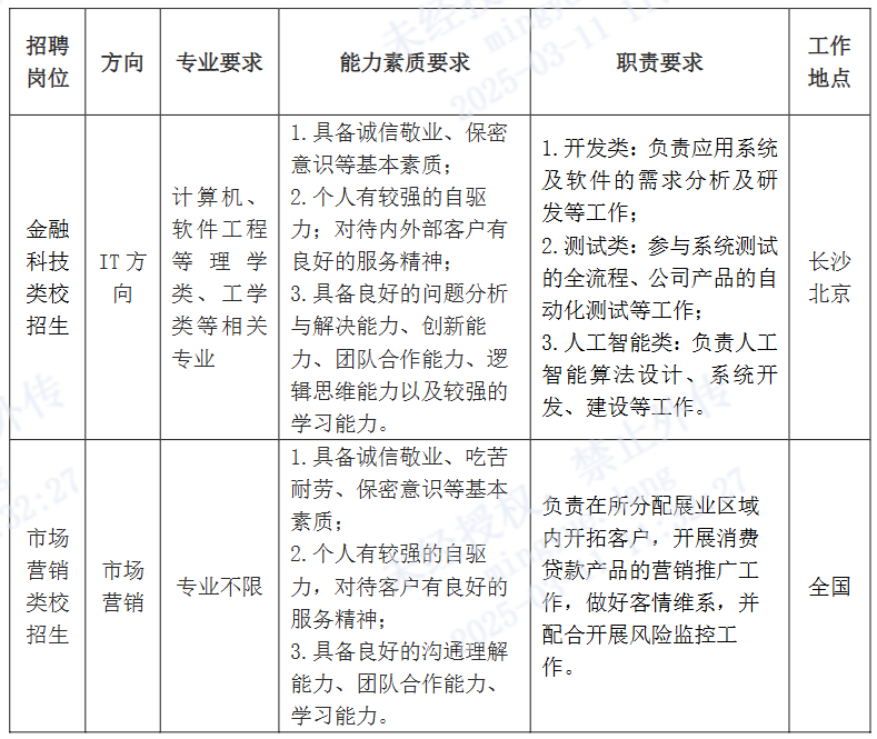 <table> <tr><td>招聘岗位</td> <td>方向</td> <td>专业要求</td> <td>能力素质要求</td> <td>职责要求</td> <td>工作地点</td> </tr> <tr><td>金融科技类校招生</td> <td>IT方向</td> <td>计算机、软件工程等理学类、工学类等相关专业</td> <td>1.具备诚信敬业、保密 意识等基本素质;2.个人有较强的自驱力;对待内外部客户有良好的服务精神;3.具备良好的问题分析与解决能力、创新能力、团队合作能力、逻辑思维能力以及较强的学习能力。</td> <td>1.开发类:负责应用系统及软件的需求分析及研发等工作;2.测试类:参与系统测试的全流程、公司产品的自动化测试等工作;3.人工智能类:负责人工 智能算法设计、系统开发、建设等工作。</td> <td>长沙北京</td> </tr> <tr><td>市场营销类校招生</td> <td>市场营销</td> <td>专业不限</td> <td>1.具备诚信敬业、吃苦耐劳、保密意识等基本 素质;2.个人有较强的自驱力,对待客户有良好的服务精神;3.具备良好的沟通理解 能力、团队合作能力、学习能力。</td> <td>负责在所分配展业区域内开拓客户,开展消费贷款产品的营销推广工作,做好客情维系,并配合开展风险监控工作。</td> <td>全国</td> </tr> </table>