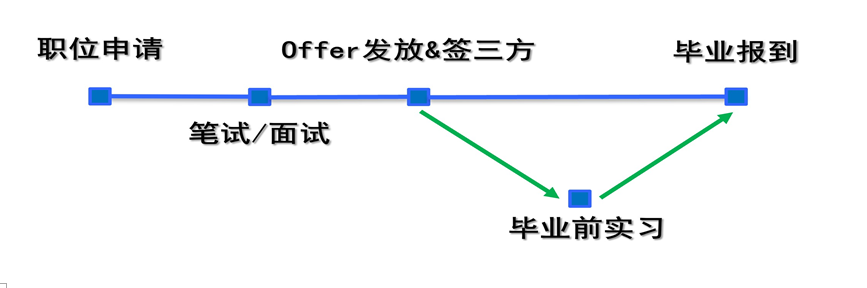 <p>职位申请</p> <p>Offer发放&签三方</p> <p>毕业报到</p> <p>笔试/面试</p> <p>毕业前实习</p>