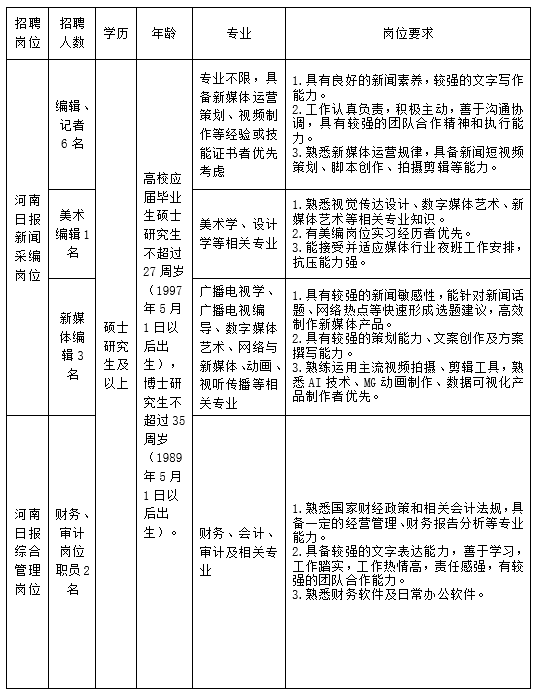 <table> <tr><td>招聘岗位</td> <td>招聘人数</td> <td>学历</td> <td>年龄</td> <td>专业</td> <td>岗位要求</td> </tr> <tr><td rowspan="3">河南曰报新闻采编岗位</td> <td>编辑、记者6名</td> <td rowspan="4">硕士研究生及以上</td> <td rowspan="4">高校应届毕业生硕士研究生不超过27周岁1997年5月1日以后出生),博士研究生不超过35周岁1989年5月1日以后出生)。</td> <td>专业不限,具备新媒体运营策划、视频制作等经验或技能证书者优先考虑</td> <td>1. 具有良好的新闻素养, 较强的文字写作能力。2。工作认真负责,积极主动:善于沟通协调,具有较强的团队合作精神和执行能力。3.熟悉新媒体运营规律,具备新闻短视频策划、脚本创作、拍摄剪辑等能力。</td> </tr> <tr><td>美术编辑1名</td> <td>美术学、设计学等相关专业</td> <td>1.熟悉视觉传达设计、数字媒体艺术、新媒体艺术等相关专业知识。2.有美编岗位实习经历者优先。3.能接受并适应媒体行业夜班工作安排,抗压能力强。</td> </tr> <tr><td>新媒体编辑3名</td> <td>广播电视学、广播电视编导、数字媒体艺术、网络与新媒体、动画、视听传播等相关专业</td> <td>1.具有较强的新闻敏感性,能针对新闻话题、网络热点等快速形成选题建议,高效制作新媒体产品。2.具有较强的策划能力、文案创作及方案撰写能力。3.熟练运用主流视频拍摄、剪辑工具,熟悉AI技术、MG动画制作、数据可视化产品制作者优先。</td> </tr> <tr><td>河南曰报综合管理岗位</td> <td>财务、审计岗位职员2名</td> <td>财务、会计、审计及相关专业</td> <td>1.熟悉国家财经政策和相关会计法规,具备一定的经营管理财务报告分析等专业能力。2.具备较强的文字表达能力,善于学习,工作踏实,工作热情高,责任感强,有较强的团队合作能力。3.熟悉财务软件及日常办公软件。</td> </tr> </table>
