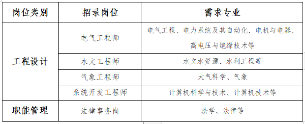 <table> <tr><td>岗位类别</td> <td>招录岗位</td> <td>需求专业</td> </tr> <tr><td rowspan="4">工程设计</td> <td>电气工程师</td> <td>电气工程、电力系统及其自动化、电机与电器、高电压与绝缘技术等</td> </tr> <tr><td>水文工程师</td> <td>水文水资源、水利工程等</td> </tr> <tr><td>气象工程师</td> <td>大气科学、气象</td> </tr> <tr><td>系统开发工程师</td> <td>计算机科学与技术、计算机技术等</td> </tr> <tr><td>职能管理</td> <td>法律事务岗</td> <td>法学、法律等</td> </tr> </table>