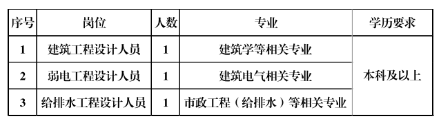 8599ab37-dc87-4988-9ad3-865c0b2385a7.png <p>序号</p> <p>岗位</p> <p>人数</p> <p>专业</p> <p>学历要求</p> <p>一</p> <p>建筑工程设计人员</p> <p></p> <p>建筑学等相关专业</p> <p>N</p> <p>弱电工程设计人员</p> <p>H</p> <p>建筑电气相关专业</p> <p>本科及以上</p> <p>m</p> <p>给排水工程设计人员</p> <p>一</p> <p>市政工程(给排水)等相关专业</p>
