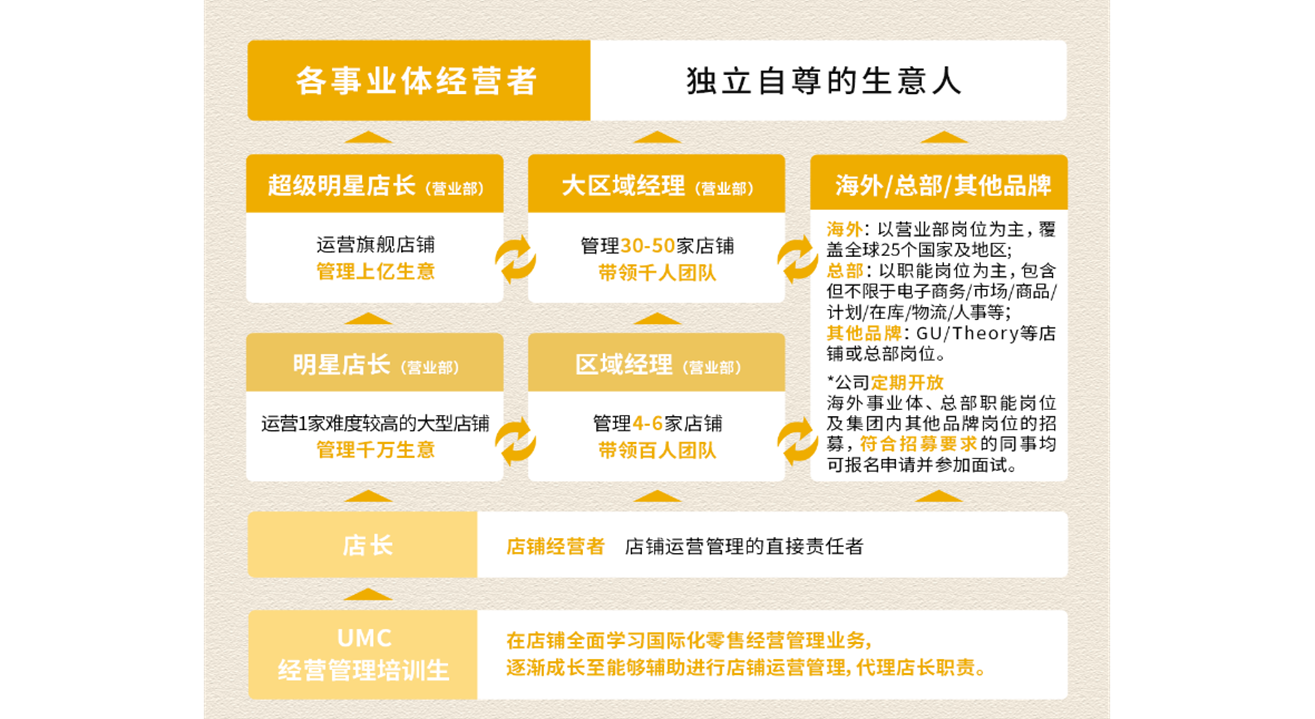 <p>各事业体经营者</p> <p>独立自尊的生意人</p> <p>超级明星店长</p> <p>（营业部)</p> <p>大区域经理（营业部)</p> <p>海外/总部/其他品牌</p> <p>海外：以营业部岗位为主，覆</p> <p>运营旗舰店铺</p> <p>管理30-50家店铺</p> <p>盖全球25个国家及地区;</p> <p>管理上亿生意</p> <p>带领千人团队</p> <p>总部：以职能岗位为主，包含</p> <p>但不限于电子商务/市场/商品/</p> <p>计划/在库/物流/人事等；</p> <p>其他品牌：GU/Theory等店</p> <p>明星店长</p> <p>铺或总部岗位。</p> <p>(营业部)</p> <p>区域经理</p> <p>(营业部）</p> <p>*公司定期开放</p> <p>海外事业体、总部职能岗位</p> <p>运营1家难度较高的大型店铺</p> <p>管理4-6家店铺</p> <p>及集团内其他品牌岗位的招</p> <p>管理千万生意</p> <p>带领百人团队</p> <p>募，符合招募要求的同事均</p> <p>可报名申请并参加面试。</p> <p>店长</p> <p>店铺经营者</p> <p>店铺运营管理的直接责任者</p> <p>UMC</p> <p>在店铺全面学习国际化零售经营管理业务,</p> <p>经营管理培训生</p> <p>逐渐成长至能够辅助进行店铺运营管理,代理店长职责。</p>