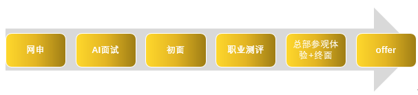 <p>网申</p> <p>AI面试</p> <p>初面</p> <p>职业测评</p> <p>总部参观体</p> <p>验+终面</p> <p>offer</p>
