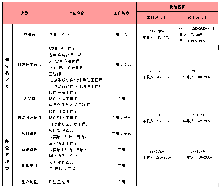 <p>税前荔资</p> <p>类别</p> <p>岗位名称</p> <p>工作地点</p> <p>本科及以上</p> <p>硕士及以上</p> <p>硕士：12K-20K+，年</p> <p>算法岗</p> <p>9K-15K+</p> <p>算法工程师</p> <p>广州、长沙</p> <p>收入18W-28W+</p> <p>年收入 14W-22W+</p> <p>博士：5OW-6OW</p> <p>BSP助理工程师</p> <p>安卓系统助理工程</p> <p>研</p> <p>师安卓应用助理工</p> <p>发</p> <p>研发技术岗Ⅰ</p> <p>广州、长沙</p> <p>程师电子设计助理</p> <p>技</p> <p>工程师</p> <p>9K-15K+</p> <p>12K-2OK+</p> <p>术</p> <p>电源系统软件设计助理工程师</p> <p>年收入14W-22W+</p> <p>年收入18W-28W+</p> <p>类</p> <p>电源系统硬件设计助理工程师</p> <p>软件产品工程师</p> <p>产品岗</p> <p>硬件产品工程师</p> <p>广州</p> <p>信息化系统产品工程师</p> <p>软件测试工程师</p> <p>8K-13K+</p> <p>研发技术岗Ⅱ</p> <p>广州、长沙</p> <p>9K-15K+</p> <p>硬件测试工程师</p> <p>年收入12W-20W+</p> <p>年收入 14W-25W+</p> <p>自动化测试开发工程师</p> <p>项目管理管培生</p> <p>项目管理</p> <p>广州、长沙</p> <p>(英语Ⅰ韩语Ⅰ日语</p> <p>经</p> <p>海外销售工程师</p> <p>营</p> <p>营销管理</p> <p>(英语Ⅰ韩语Ⅰ日语）</p> <p>广州</p> <p>8K-13K+</p> <p>9K-15K+</p> <p>管</p> <p>国内销售工程师</p> <p>年收入12W-20W+</p> <p>年收入14W-25W+</p> <p>理</p> <p>职能支持</p> <p>人力资源管培</p> <p>生供应链管培</p> <p>广州</p> <p>类</p> <p>生</p> <p>生产制造</p> <p>质量工程师</p> <p>广州</p>