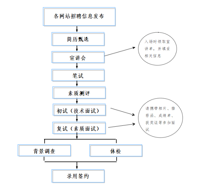image.png <p>各网站招聘信息发布</p> <p>简历甄选</p> <p>入场时领取宣</p> <p>讲单,并填妥</p> <p>宣讲会</p> <p>相关信息</p> <p>笔试</p> <p>素质测评</p> <p>初试(技术面试)</p> <p>请携带相片、推</p> <p>3</p> <p>荐函、成绩单、</p> <p>获奖证等参加面</p> <p>复试(素质面试)</p> <p>.试</p> <p>背景调查</p> <p>体检</p> <p>录用签约</p>