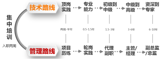 <p>顶岗</p> <p>专业</p> <p>初级到</p> <p>中级到</p> <p>资深到</p> <p>技术路线</p> <p>实践</p> <p>能力·十中级</p> <p>高级专家</p> <p>姚母票</p> <p>两周-半年</p> <p>0.5-1.5年</p> <p>1.5-3年</p> <p>3-6年</p> <p>6-10年</p> <p>入职两周</p> <p>项目</p> <p>轮岗</p> <p>代理</p> <p>管理路线</p> <p>主管/</p> <p>副总监</p> <p>历练</p> <p>实践“</p> <p>副职”</p> <p>经理/总监</p>