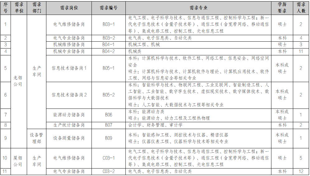 <p>序</p> <p>需求</p> <p>需求</p> <p>学历</p> <p>需求</p> <p>号</p> <p>需求岗位</p> <p>需求编号</p> <p>单位</p> <p>部门</p> <p>需求专业</p> <p>要求</p> <p>人数</p> <p>电气工程、电子科学与技术、信息与通信工程、控制科学与工程;新一</p> <p>1</p> <p>电气维修储备岗</p> <p>B03-1</p> <p>代电子信息技术（含量子技术等）、通信工程(含宽带网络、移动通信</p> <p>硕士</p> <p>2</p> <p>等）、集成电路工程、控制工程、光电信息工程</p> <p>2</p> <p>电气专业储备岗</p> <p>B03-2</p> <p>电气类、电子信息类、自动化类</p> <p>本科</p> <p>4</p> <p>3</p> <p>机械维修储备岗</p> <p>B04-1</p> <p>机械工程、机械</p> <p>硕士</p> <p>3</p> <p>4</p> <p>机械专业储备岗</p> <p>B04-2</p> <p>机械类</p> <p>本科</p> <p>11</p> <p>本科:计算机科学与技术、软件工程、网络工程、信息安全、网络空间</p> <p>安全</p> <p>本科或</p> <p>5</p> <p>生产</p> <p>信息技术储备岗1</p> <p>B05-1</p> <p>2</p> <p>硕士:计算机科学与技术、计算机软件与理论、计算机应用技术、软件</p> <p>硕士</p> <p>车间</p> <p>龙烟</p> <p>工程、网络与信息安全等相关专业</p> <p>公司</p> <p>本科：智能科学与技术、物联网工程、工业互联网、智能制造工程、人</p> <p>工智能、工业智能、数字孪生技术、虚拟现实技术、数字媒体技术、数</p> <p>本科或</p> <p>6</p> <p>信息技术储备岗2</p> <p>B05-2</p> <p>据科学与大数据技术</p> <p>硕士</p> <p>2</p> <p>硕士:人工智能、大数据技术与工程等相关专业</p> <p>本科:能源动力类</p> <p>本科或</p> <p>7</p> <p>能源动力储备岗</p> <p>B06</p> <p>1</p> <p>硕士：能源动力、动力工程及工程热物理</p> <p>硕士</p> <p>8</p> <p>生产统计储备岗</p> <p>B07</p> <p>会计学、财务管理、审计学</p> <p>本科</p> <p>2</p> <p>设备管</p> <p>本科:智能感知工程、测控技术与仪器、精密仪器</p> <p>本科或</p> <p>9</p> <p>设备测量储备岗</p> <p>BO9</p> <p>理部</p> <p>硕士:仪器仪表工程、仪器科学与技术等相关专业</p> <p>硕士</p> <p>1</p> <p>电气工程、电子科学与技术、信息与通信工程、控制科学与工程;新一</p> <p>10</p> <p>厦烟</p> <p>生产</p> <p>电气维修储备岗</p> <p>C03-1</p> <p>代电子信息技术（含量子技术等）、通信工程(含宽带网络、移动通信</p> <p>硕士</p> <p>5</p> <p>公司</p> <p>车间</p> <p>等）、集成电路工程、控制工程、光电信息工程</p> <p>11</p> <p>电气专业储备岗</p> <p>C03-2</p> <p>电气类、电子信息类、自动化类</p> <p>本科</p> <p>12</p>
