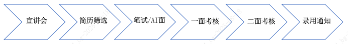 <p>宜讲会</p> <p>简历筛选</p> <p>笔试/AI面</p> <p>一面考核</p> <p>二面考核</p> <p>录用通知</p>