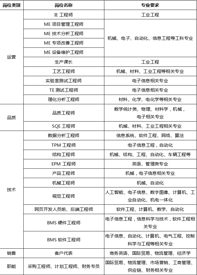 <p>岗位类别</p> <p>岗位名称</p> <p>专业要求</p> <p>IE工程师</p> <p>工业工程</p> <p>ME项目管理工程师</p> <p>ME技术分析工程师</p> <p>机械、电子、自动化、信息工程等工科专业</p> <p>ME 专项改善工程师</p> <p>ME 设备维护工程师</p> <p>运营</p> <p>生产课长</p> <p>工业工程</p> <p>工艺工程师</p> <p>机械、材料、工业工程等相关专业</p> <p>实验室测试工程师</p> <p>电子信息相关专业</p> <p>TE测试工程师</p> <p>电子信息相关专业</p> <p>理化分析工程师</p> <p>材料、化学、电化学等相关专业</p> <p>数学统计类、物理、材料学，机械，</p> <p>品质工程师</p> <p>品质</p> <p>电子相关专业</p> <p>SQE工程师</p> <p>机械、材料、工业工程相关专业</p> <p>数据分析工程师</p> <p>信息系统、软件工程、网络、算法</p> <p>TPM 工程师</p> <p>电子信息工程，自动化</p> <p>结构工程师</p> <p>机械、结构、工程、自动化、车辆工程等</p> <p>EPM 工程师</p> <p>英语、管理类专业</p> <p>产品工程师</p> <p>机械，电子信息相关专业</p> <p>机械工程师</p> <p>机械、自动化</p> <p>技术</p> <p>人工智能、电子信息、数字图像、计算机、工</p> <p>视觉工程师</p> <p>业自动化、机电一体化</p> <p>网页开发人员前、后端工程师</p> <p>软件工程、计算机、数学、自动化</p> <p>电子信息工程，信息科学与技术，软件工程相</p> <p>BMS硬件工程师</p> <p>关专业</p> <p>电子信息、自动化、计算机、电气工程、控制</p> <p>BMS软件工程师</p> <p>科学与工程等相关专业</p> <p>销售</p> <p>客户代表</p> <p>商务英语、国际贸易、物流管理、经济学</p> <p>国际贸易、物流管理、市场营销、工商管理、</p> <p>职能</p> <p>采购工程师、计划工程师、财务专员</p> <p>供应链、财务相关专业</p>