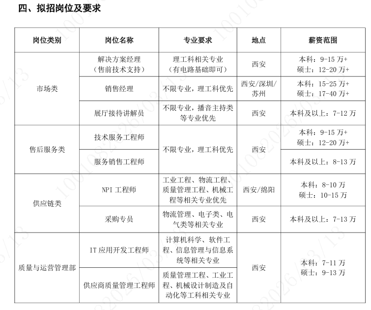 <p>四、拟招岗位及要求</p> <p>岗位类别</p> <p>岗位名称</p> <p>专业要求</p> <p>地点</p> <p>薪资范围</p> <p>解决方案经理</p> <p>理工科相关专业</p> <p>本科：9-15万+</p> <p>西安</p> <p>(售前技术支持）</p> <p>(有电路基础即可）</p> <p>硕士：12-20万+</p> <p>西安/深圳/</p> <p>本科：15-25 万+</p> <p>市场类</p> <p>销售经理</p> <p>不限专业，理工科优先</p> <p>苏州</p> <p>硕士：17-40万+</p> <p>不限专业,播音主持类</p> <p>展厅接待讲解员</p> <p>西安</p> <p>本科及以上：7-12万</p> <p>等专业优先</p> <p>本科：9-15万+</p> <p>技术服务工程师</p> <p>硕士：12-20万+</p> <p>售后服务类</p> <p>不限专业，理工科优先</p> <p>西安</p> <p>服务销售工程师</p> <p>本科及以上：8-13万</p> <p>工业工程、物流工程、</p> <p>NPI 工程师</p> <p>西安/绵阳</p> <p>本科：8-10万</p> <p>质量管理工程、机械工</p> <p>硕士：10-15万</p> <p>供应链类</p> <p>程等相关专业优先</p> <p>采购专员</p> <p>物流管理、电子类、电</p> <p>西安</p> <p>本科及以上:7-13万</p> <p>气类等相关专业</p> <p>计算机科学、软件工</p> <p>IT应用开发工程师</p> <p>程、信息管理与信息系</p> <p>统等相关专业</p> <p>本科：7-11万</p> <p>质量与运营管理部</p> <p>西安</p> <p>质量管理工程、工业工</p> <p>硕士：9-13万</p> <p>供应商质量管理工程师</p> <p>程、机械设计制造及自</p> <p>动化等工科相关专业</p>