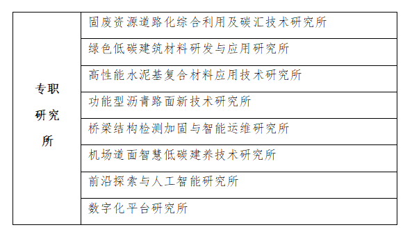 <p>固废资源道路化综合利用及碳汇技术研究所</p> <p>绿色低碳建筑材料研发与应用研究所</p> <p>高性能水泥基复合材料应用技术研究所</p> <p>专职</p> <p>功能型汤青路面新技术研究所</p> <p>研究</p> <p>桥梁结构检测加固与智能运维研究所</p> <p>所</p> <p>机场道面智慧低碳建养技术研究所</p> <p>前沿探索与人工智能研究所</p> <p>数字化平台研究所</p>