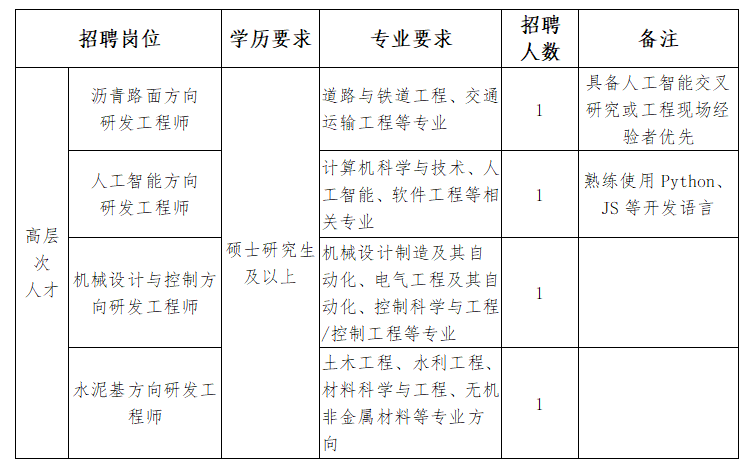 <p>招聘</p> <p>招聘岗位</p> <p>学历要求</p> <p>专业要求</p> <p>备注</p> <p>人数</p> <p>具备人工智能交叉</p> <p>沥青路面方向</p> <p>道路与铁道工程、交通</p> <p>1</p> <p>研究或工程现场经</p> <p>研发工程师</p> <p>运输工程等专业</p> <p>验者优先</p> <p>计算机科学与技术、人</p> <p>人工智能方向</p> <p>熟练使用Python、</p> <p>工智能、软件工程等相</p> <p>研发工程师</p> <p>1</p> <p>JS等开发语言</p> <p>关专业</p> <p>高层</p> <p>硕士研究生机械设计制造及其自</p> <p>次</p> <p>机械设计与控制方</p> <p>及以上</p> <p>人才</p> <p>动化、电气工程及其自</p> <p>向研发工程师</p> <p>动化、控制科学与工程</p> <p></p> <p>/控制工程等专业</p> <p>土木工程、水利工程、</p> <p>水泥基方向研发工</p> <p>材料科学与工程、无机</p> <p>程师</p> <p>非金属材料等专业方</p> <p></p> <p>向</p>