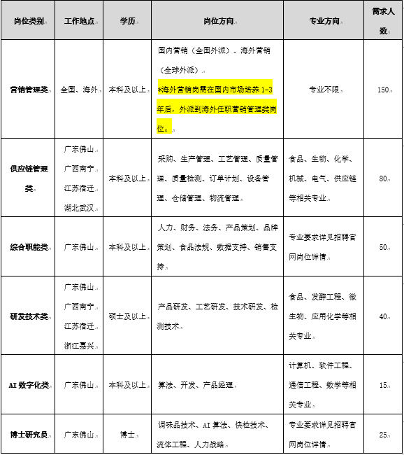 <p>需求人</p> <p>岗位类别，</p> <p>工作地点</p> <p>学历。</p> <p>岗位方向</p> <p>专业方向</p> <p>数，</p> <p>国内营销（全国外派）、海外营销</p> <p>(全球外派）.</p> <p>营销管理类,</p> <p>全国、海外.本科及以上，</p> <p>*海外营销岗福在国内市场培养1-3</p> <p>专业不限，</p> <p>150.</p> <p>年后,外派勤海外任职营销管理类岗</p> <p>广东佛山…</p> <p>采购、生产管理、工艺管理、质量管</p> <p>食品、生物、化学、</p> <p>供应链管理</p> <p>广西南宁。</p> <p>本科及以上，</p> <p>理、质量检测、订单计划、设各管</p> <p>机械、电气、供应链</p> <p>50.</p> <p>类,</p> <p>江苏宿迁.</p> <p>理、仓储管理、物流管理,</p> <p>等相关专业，</p> <p>湖北式汉，</p> <p>人力、财务、法务、产品策划、品牌</p> <p>专业菱求详见招聘官</p> <p>综合职能类</p> <p>广东佛山，本科及以上，</p> <p>策划、食品法规、数据支持、销售支</p> <p>50.</p> <p>网岗位详情。</p> <p>持，</p> <p>广东佛山.</p> <p>食品、发酵工程、微</p> <p>广西南宁。</p> <p>产品研发、工艺研发、技术研发、检</p> <p>研发技术类</p> <p>硕士及以上，</p> <p>生物、应用化学等相</p> <p>40.</p> <p>江苏宿迁，</p> <p>测技术,</p> <p>关专业,</p> <p>浙江蒸兴.</p> <p>计算机、软件工程、</p> <p>AⅠ数字化类</p> <p>广东佛山，2</p> <p>本科及以上，</p> <p>算法、开发、产品经理,</p> <p>通信工程、数学等相</p> <p>15.</p> <p>关专业,</p> <p>调味品技术、AI算法、快检技术</p> <p>专业菱求详见招聘官</p> <p>博士研究员</p> <p>广东佛山，</p> <p>博士.</p> <p>25.</p> <p>流体工程、人力战略.</p> <p>网岗位详情。</p>