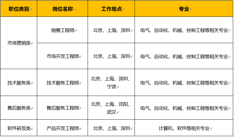 <p>职位类别·</p> <p>岗位名称·</p> <p>工作地点·</p> <p>专业·</p> <p>销售工程师·</p> <p>北京、上海、深圳</p> <p>电气、自动化、机械、控制工程等相关专业</p> <p>市场营销类·</p> <p>市场开发工程师</p> <p>北京、上海、深圳·</p> <p>电气、自动化、机械、控制工程等相关专业·</p> <p>北京、上海、深圳、</p> <p>技术服务类·</p> <p>技术服务工程师·</p> <p>电气、自动化、机械、控制工程等相关专业·</p> <p>宁波·</p> <p>北京、上海、沈阳、</p> <p>售后服务类+</p> <p>售后服务工程师</p> <p>电气、自动化、机械、控制工程等相关专业</p> <p>武汉·</p> <p>软件研发类·</p> <p>产品开发工程师</p> <p>北京、上海、深圳·</p> <p>计算机、软件等相关专业·</p>