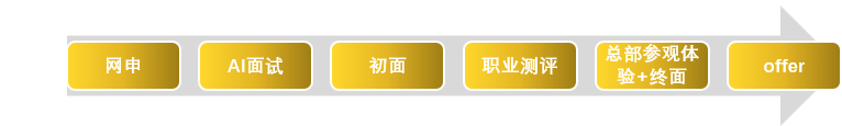 <p>总部参观体</p> <p>网申</p> <p>AI面试</p> <p>初面</p> <p>职业测评</p> <p>验+终面</p> <p>offer</p>